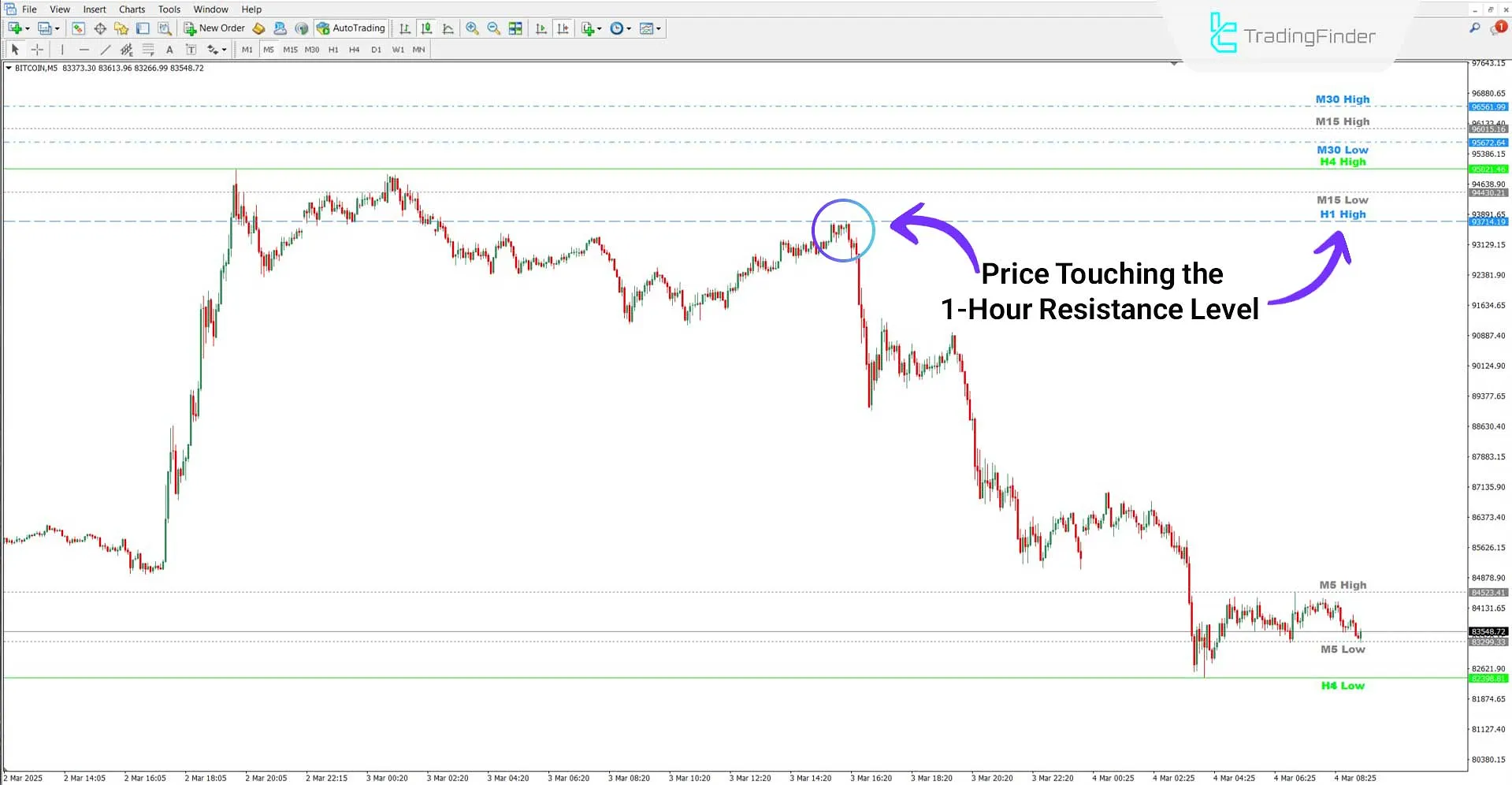 Custom High Low Indicator in a bearish trend