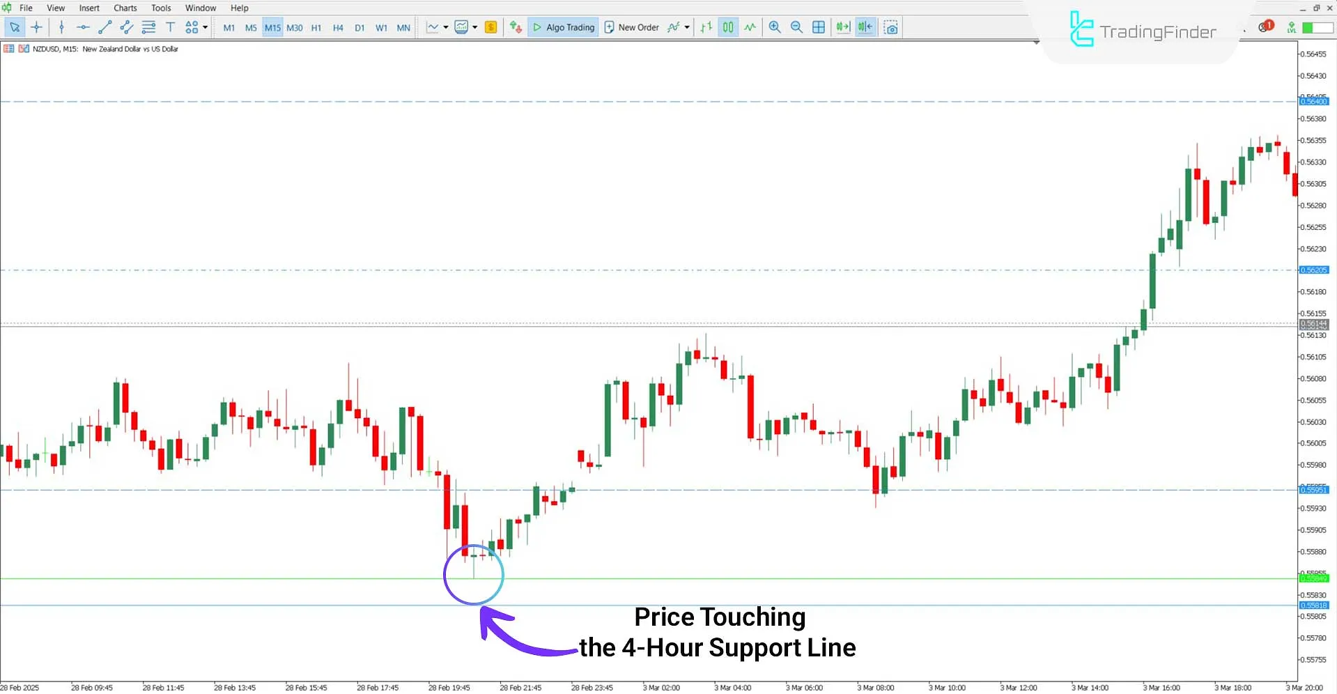 Custom High Low Indicator in a bullish trend
