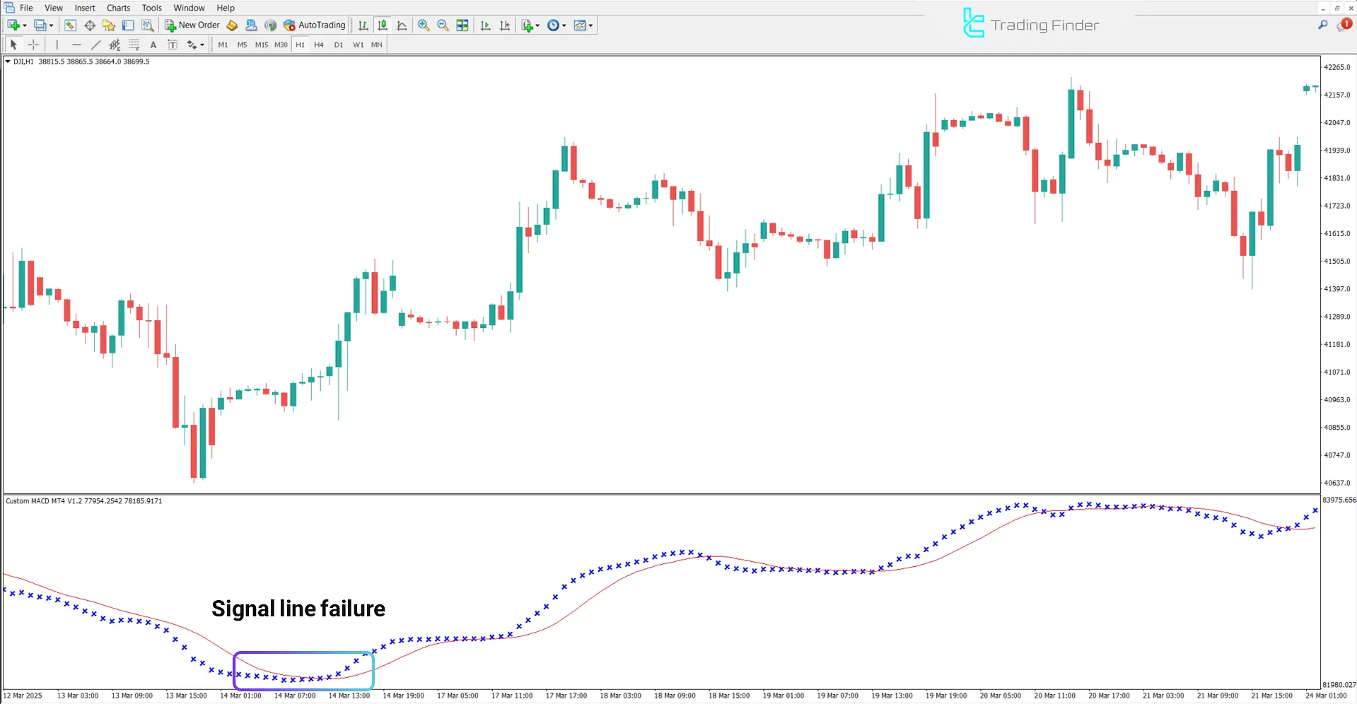 Bullish trend conditions in Custom MACD Indicator