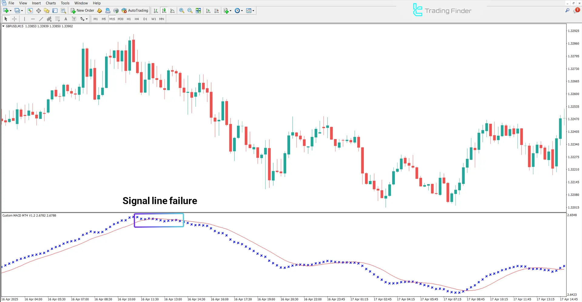 Bearish trend conditions in Custom MACD Indicator