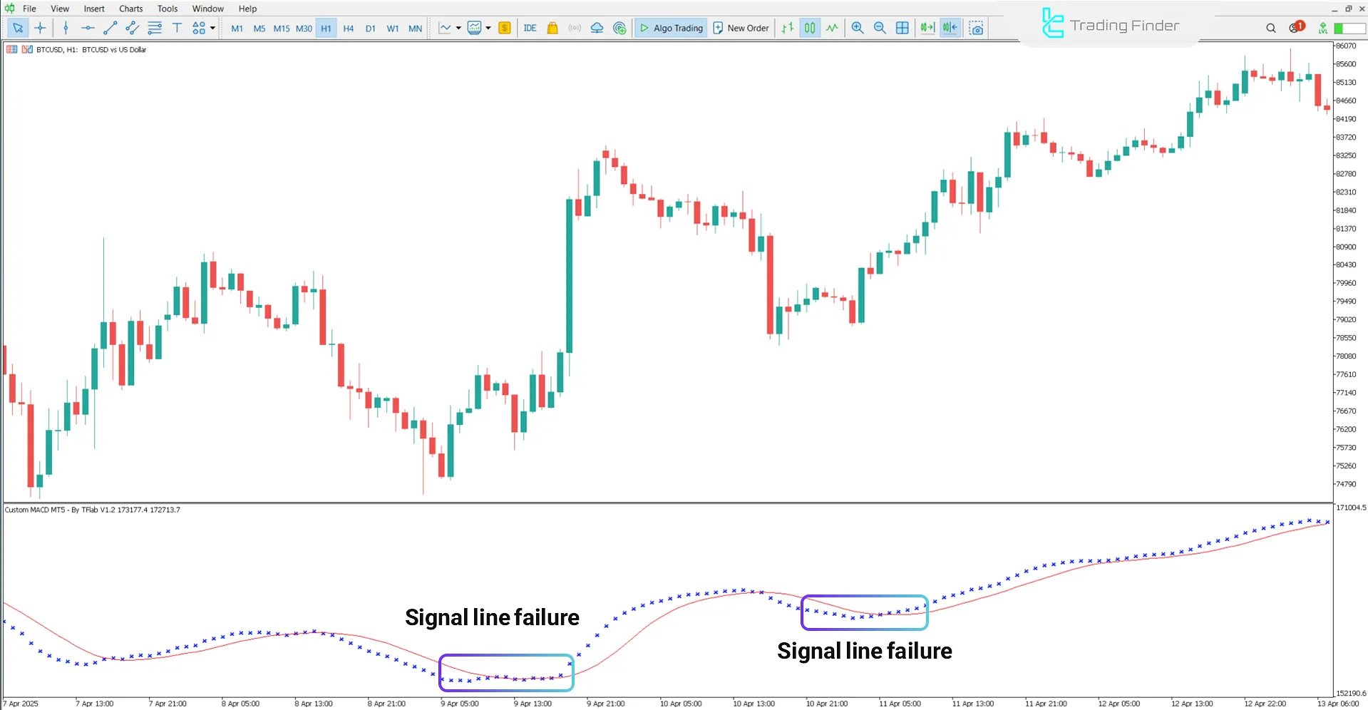 Bullish trend conditions in Custom MACD Indicator