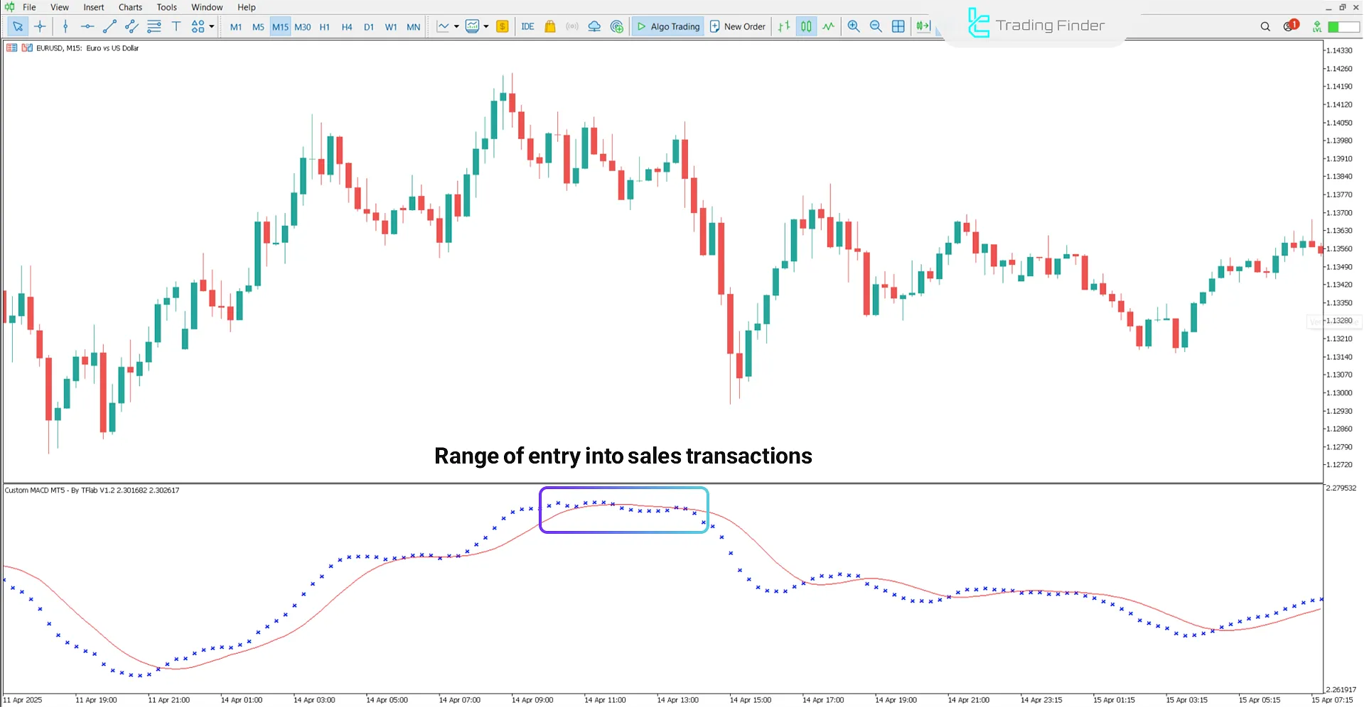 Custom MACD Indicator in Bearish Trend