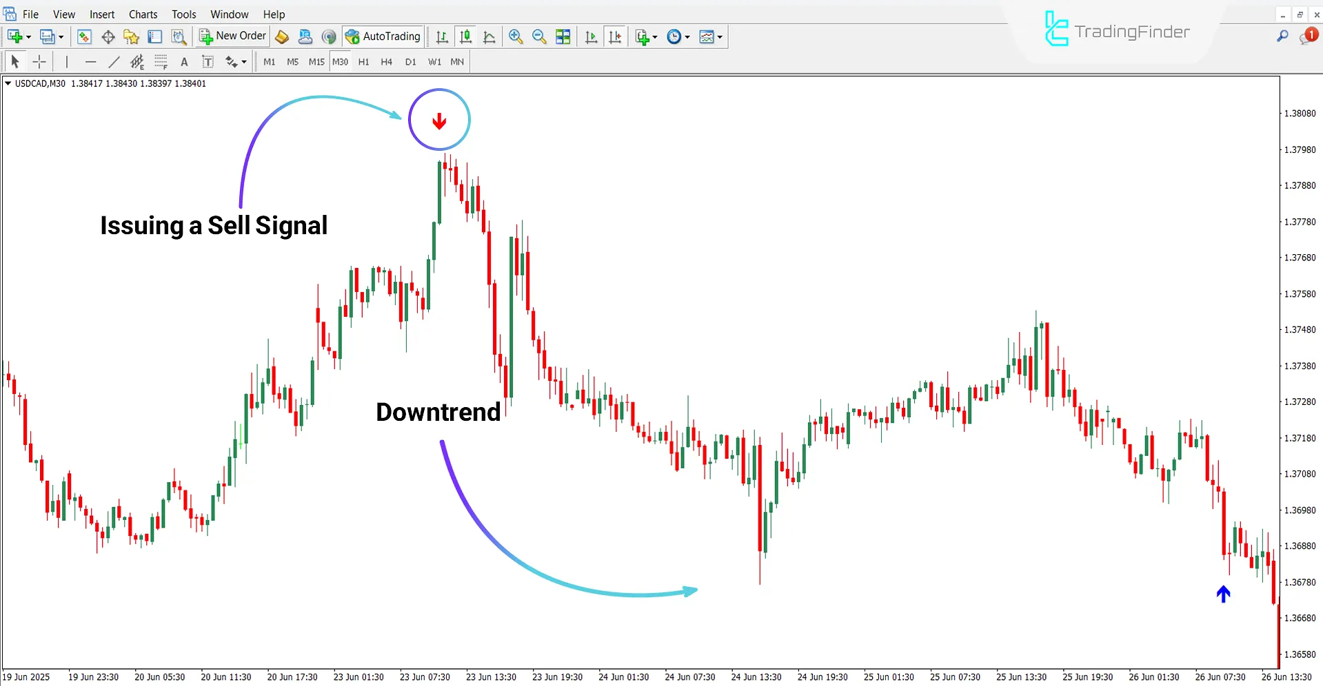 Da Vinci Indicator in Downtrend
