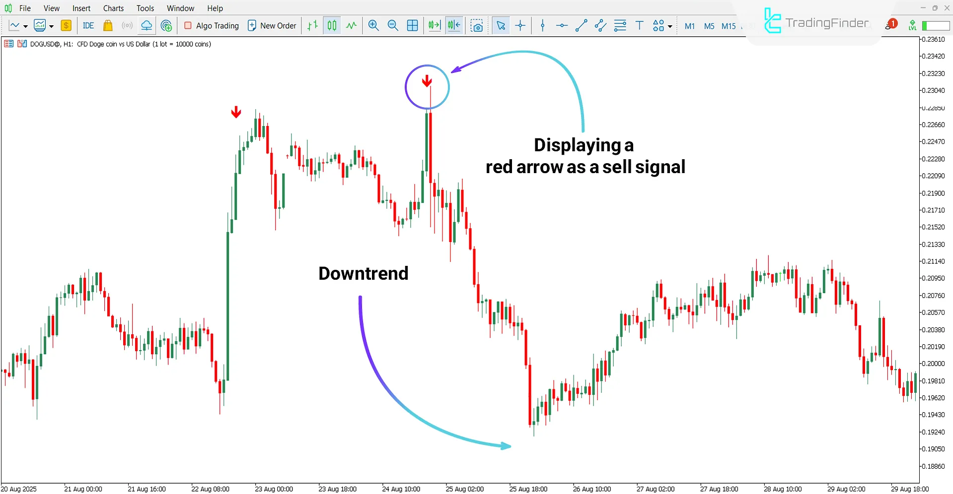 Analyzing Downtrend Using Da Vinci Indicator