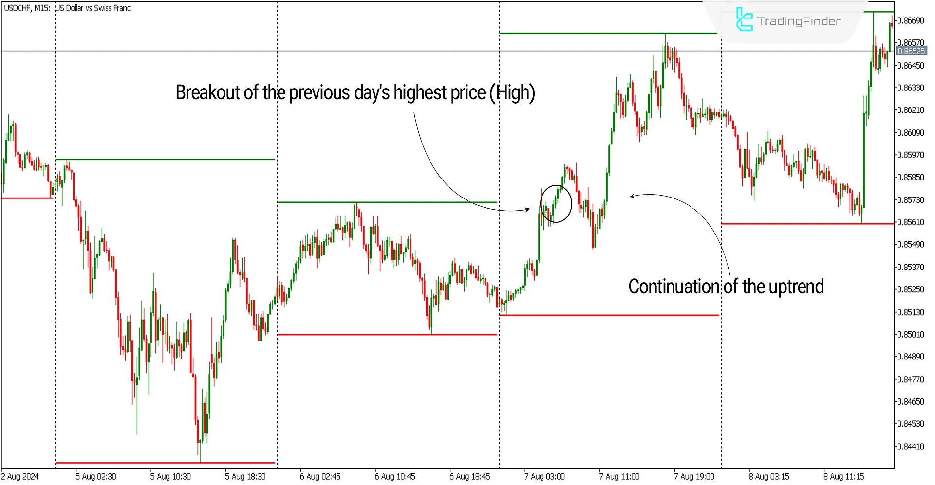 Bullish breakout conditions of the indicator