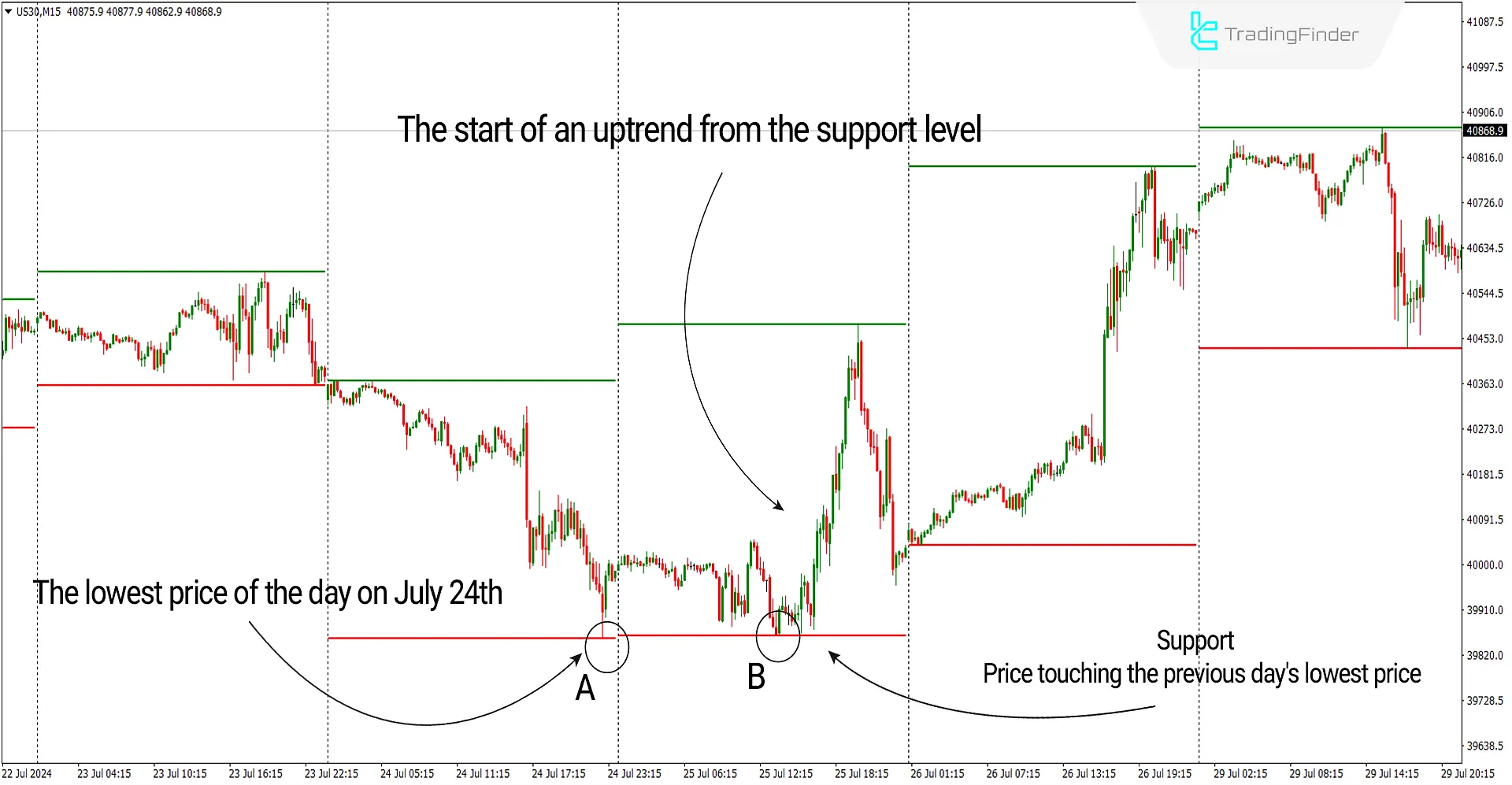 Bullish support conditions of the indicator