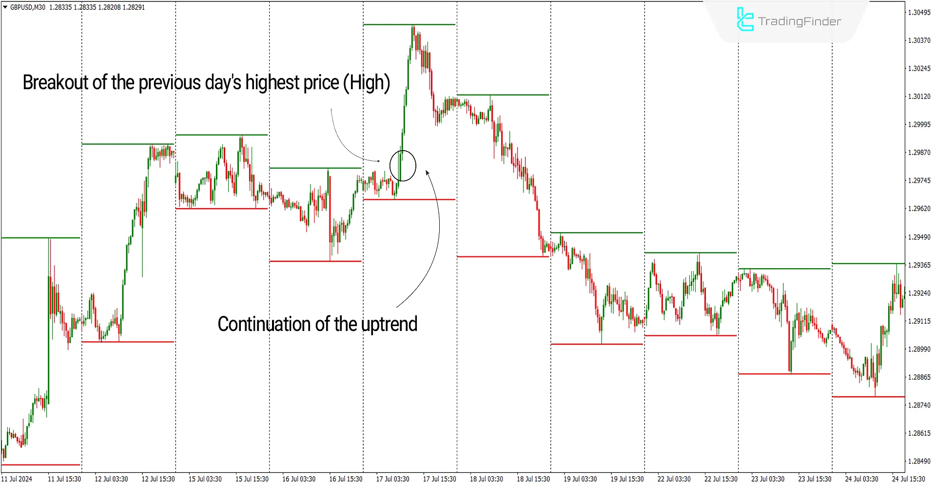 Bullish breakout conditions of the indicator