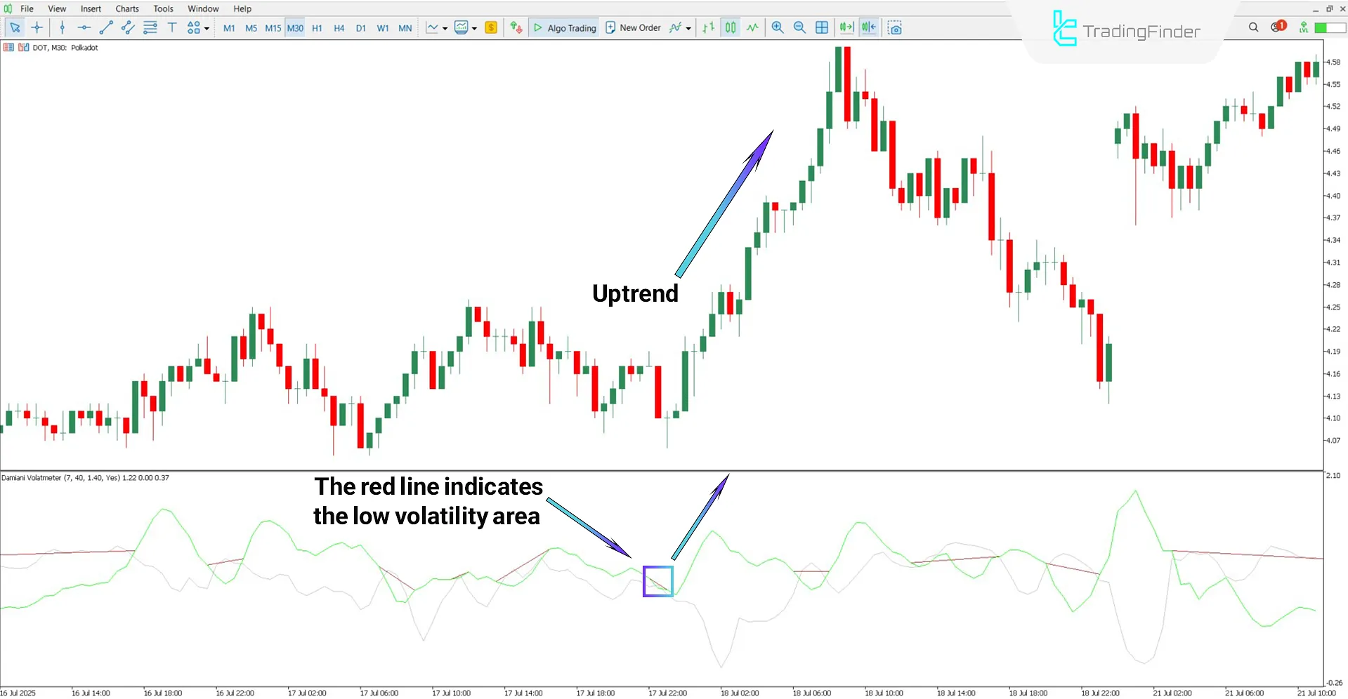 Uptrend analysis with the Damiani Volatmeter oscillator