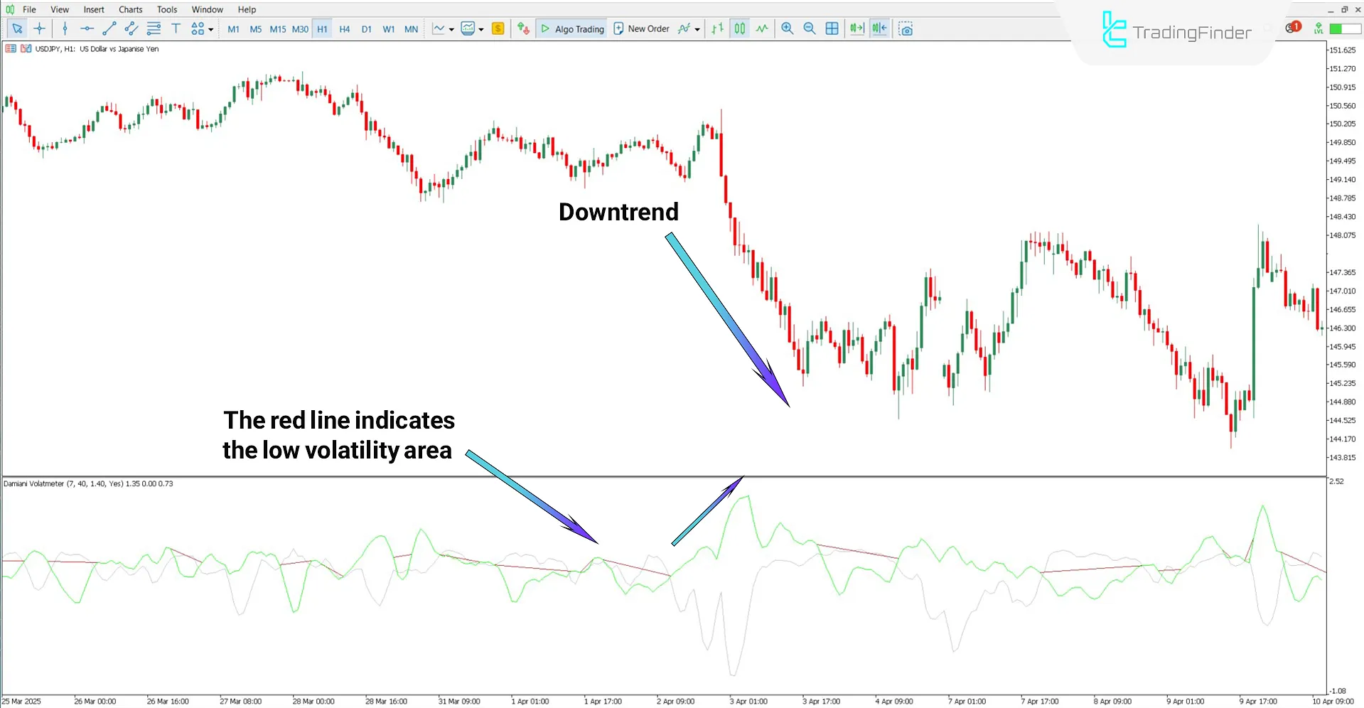 Downtrend analysis with the Damiani Voltameter indicator
