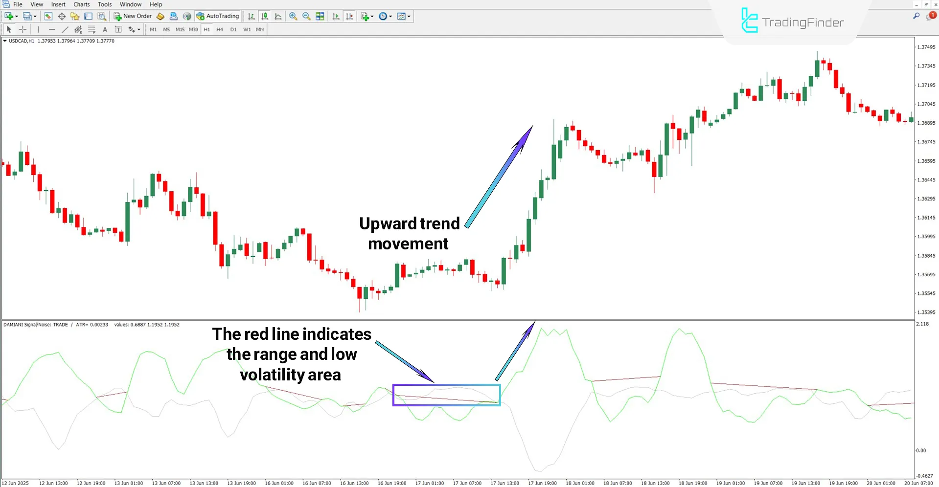 Damiani Volatmeter oscillator in an uptrend