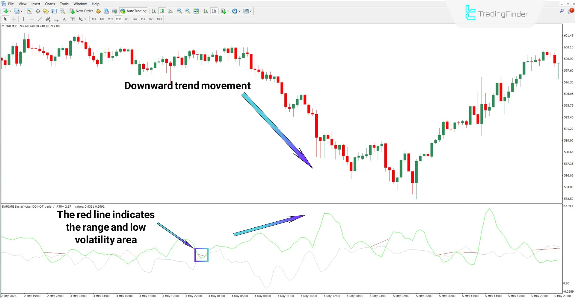 Damiani Voltameter indicator in a downtrend