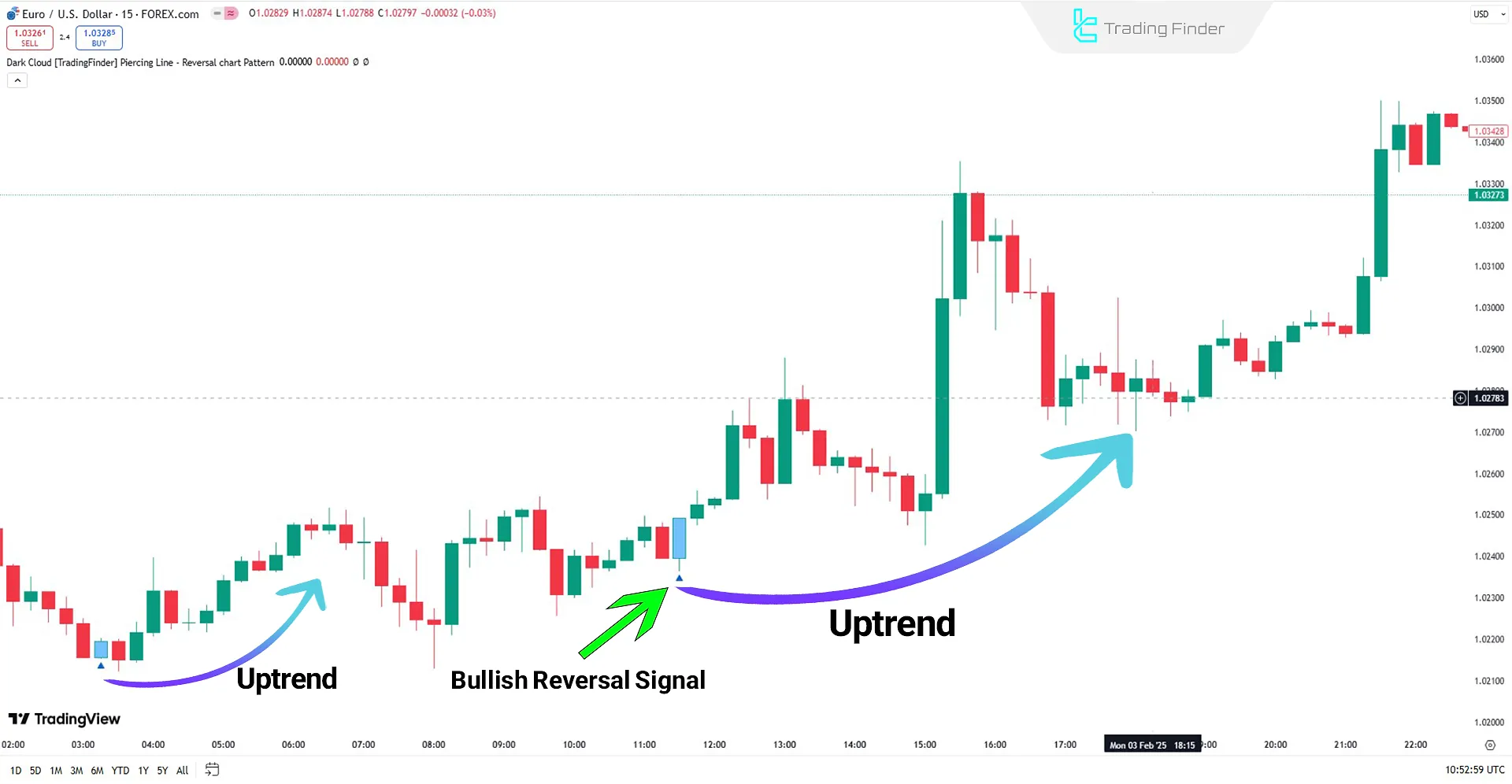 Dark Cloud Pattern Indicator in an Uptrend