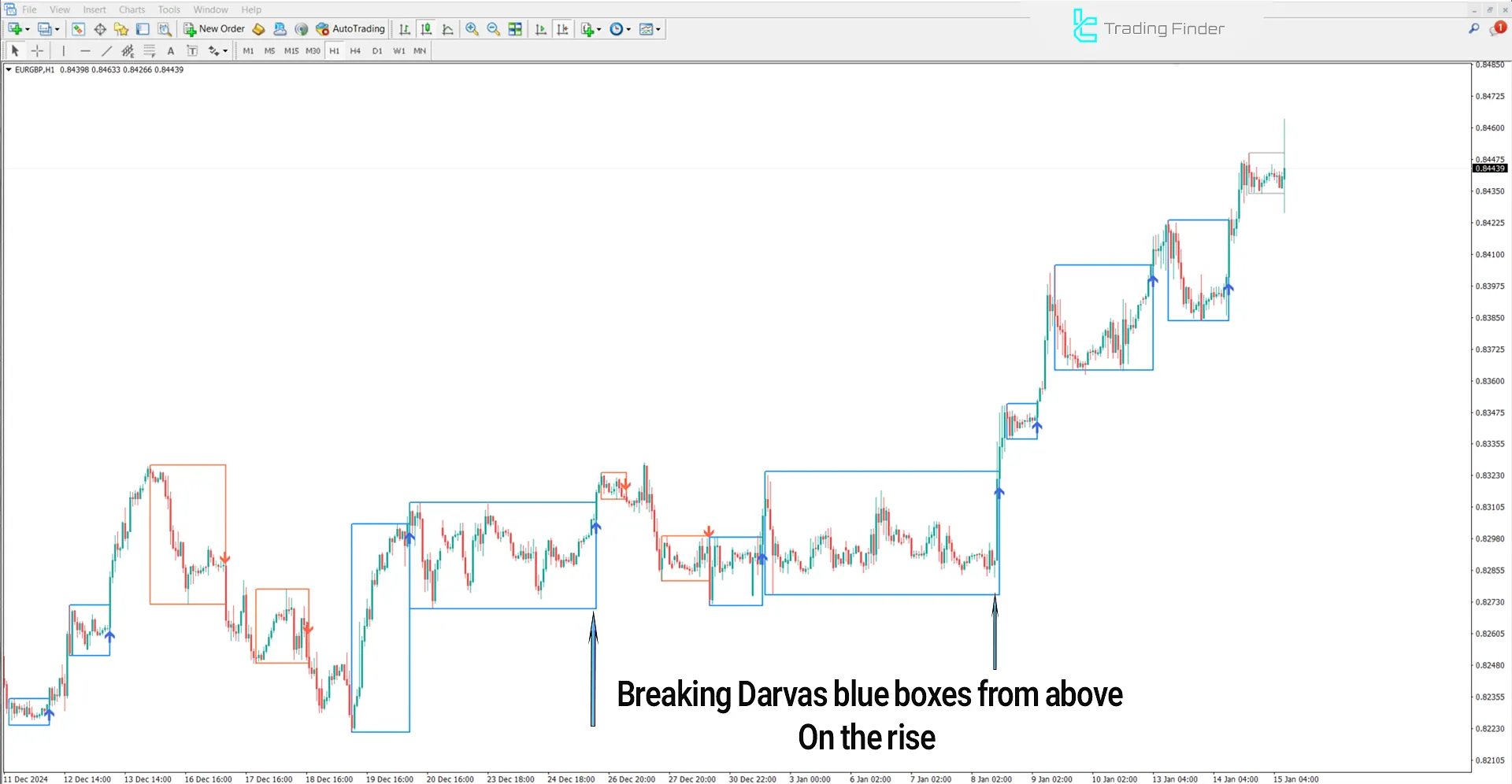 Uptrend in Darvas Boxes Indicator