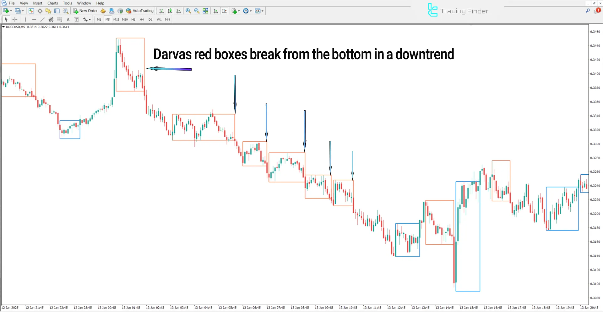 Downtrend in Darvas Boxes Indicator