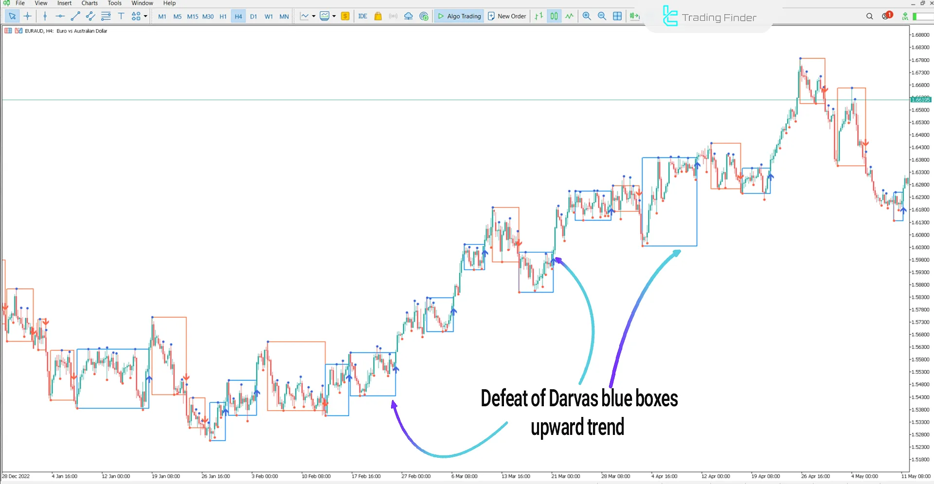 Uptrend in Darvas Boxes Indicator