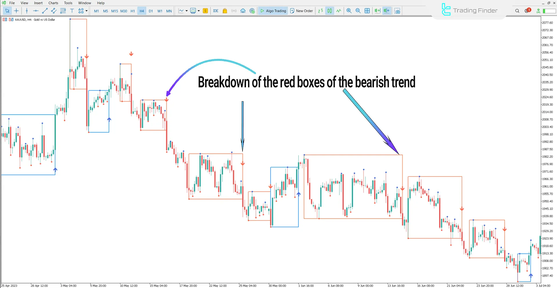 Darvas Boxes Indicator in a Downtrend