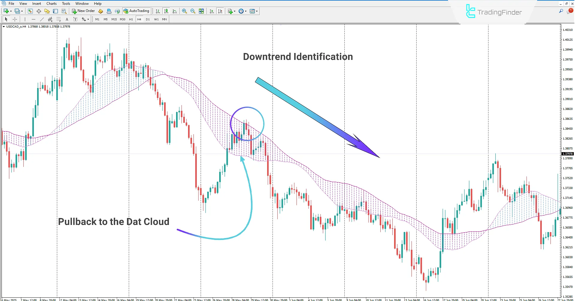 Displaying Downtrend