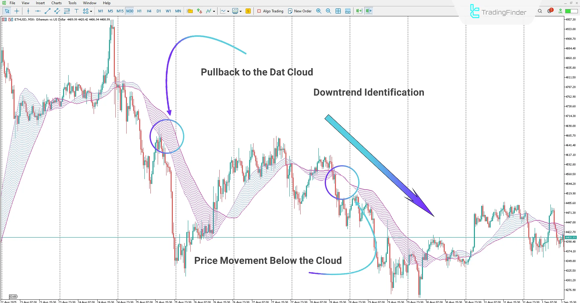 Detecting Market Downtrend Using Dat Cloud Indicator