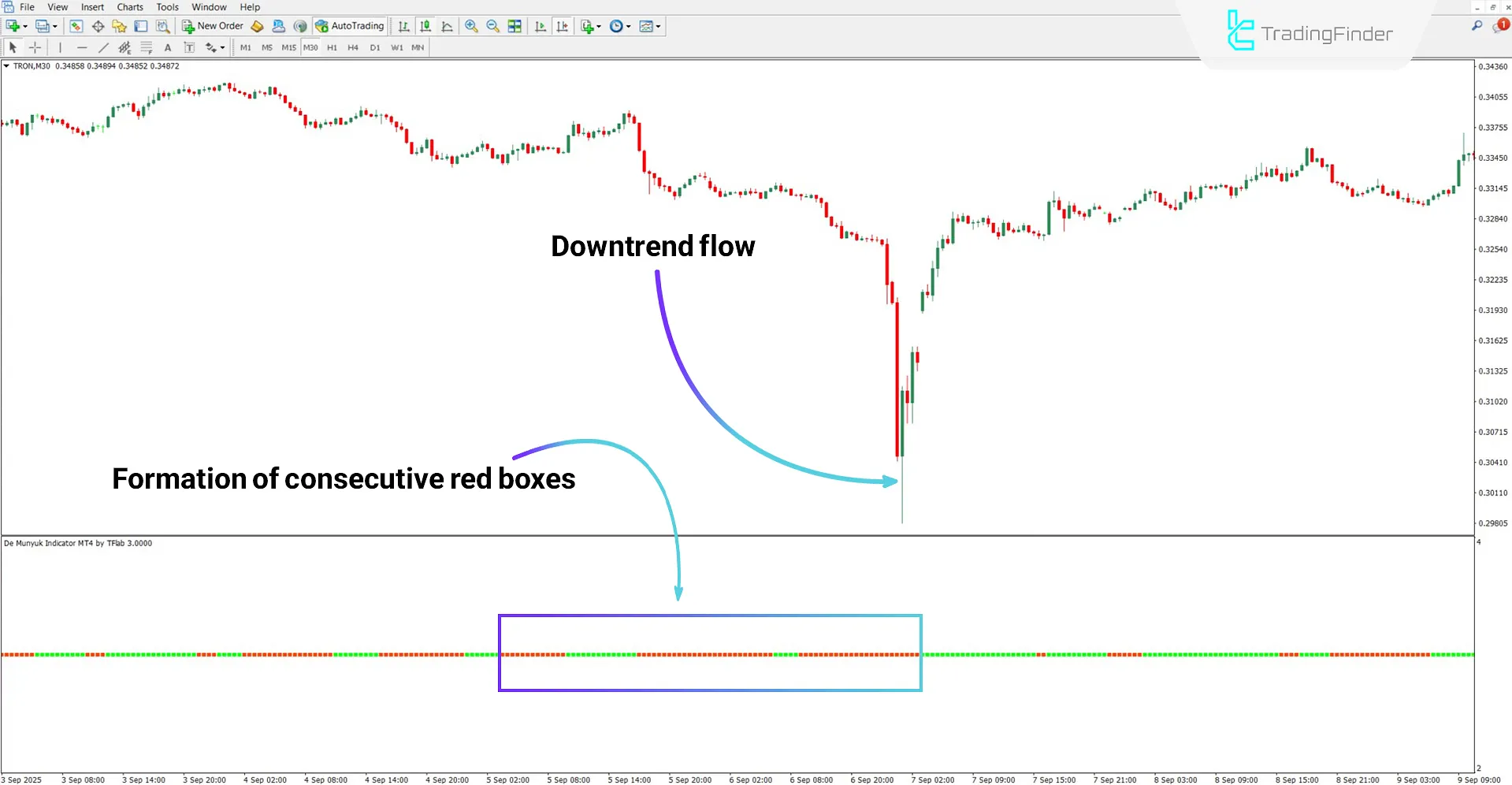 De Munyuk Indicator in Bearish Trend