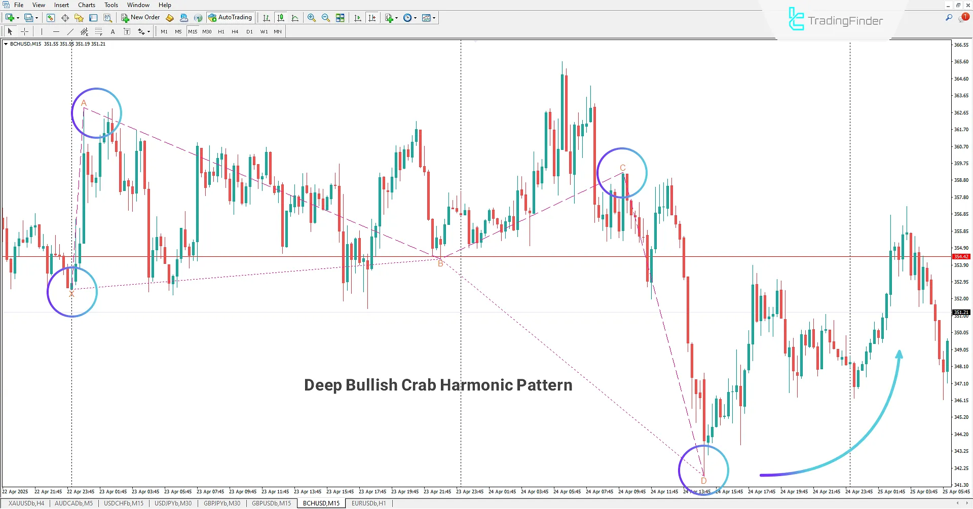 Bullish Deep Crab Harmonic Pattern