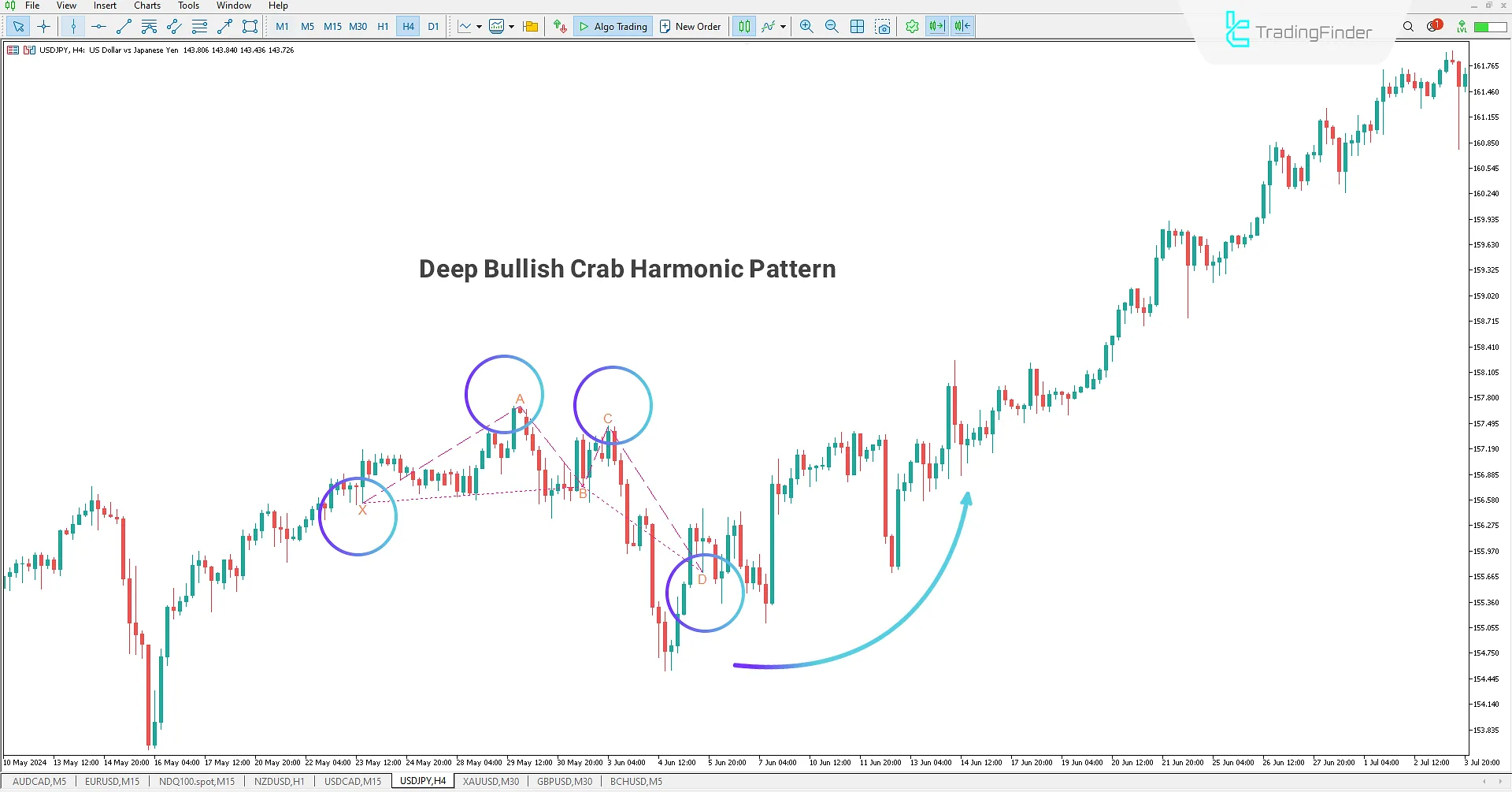 Identifying Bullish Deep Crab Harmonic Pattern