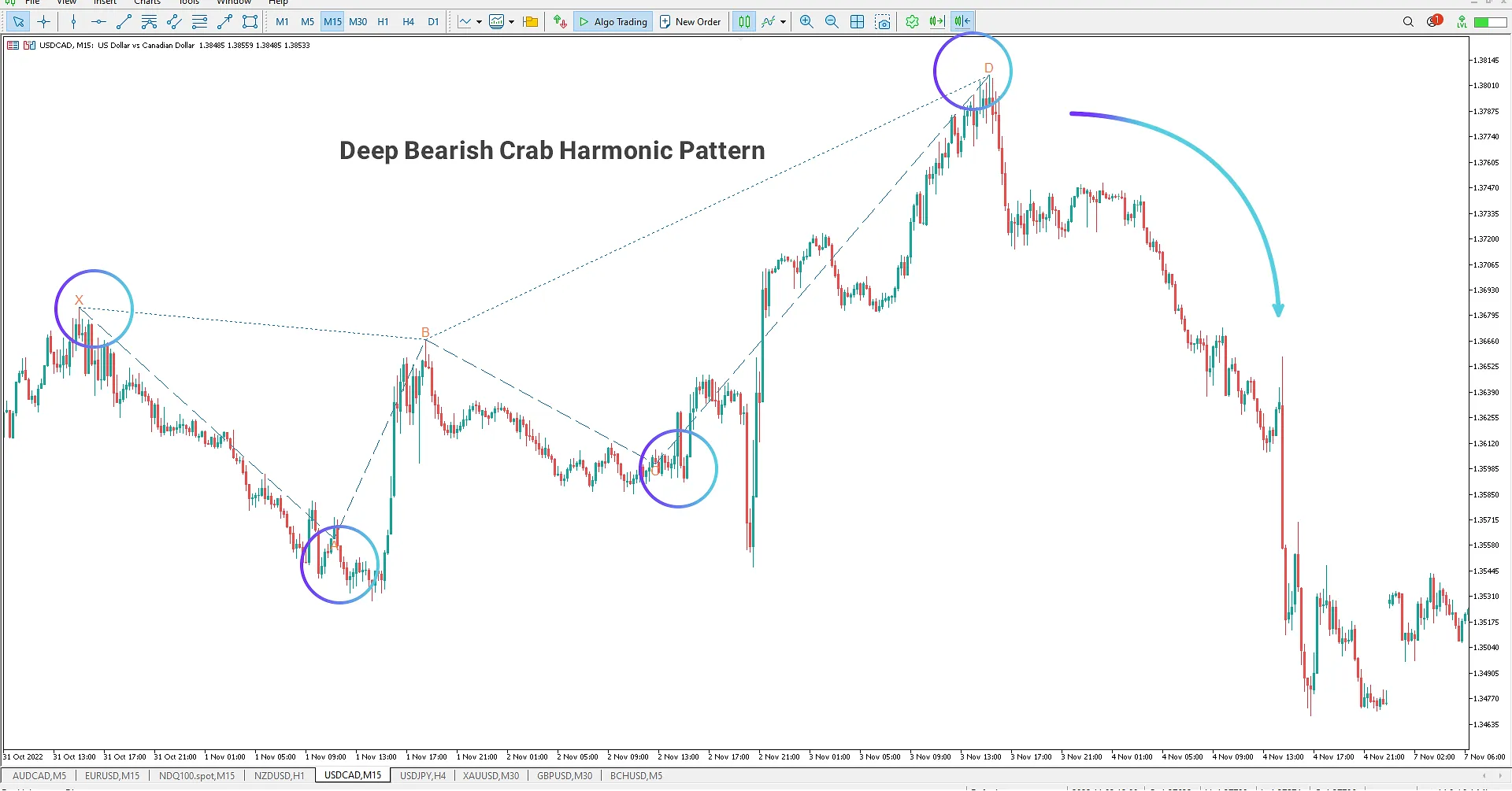 Identifying Bearish Deep Crab Harmonic Pattern