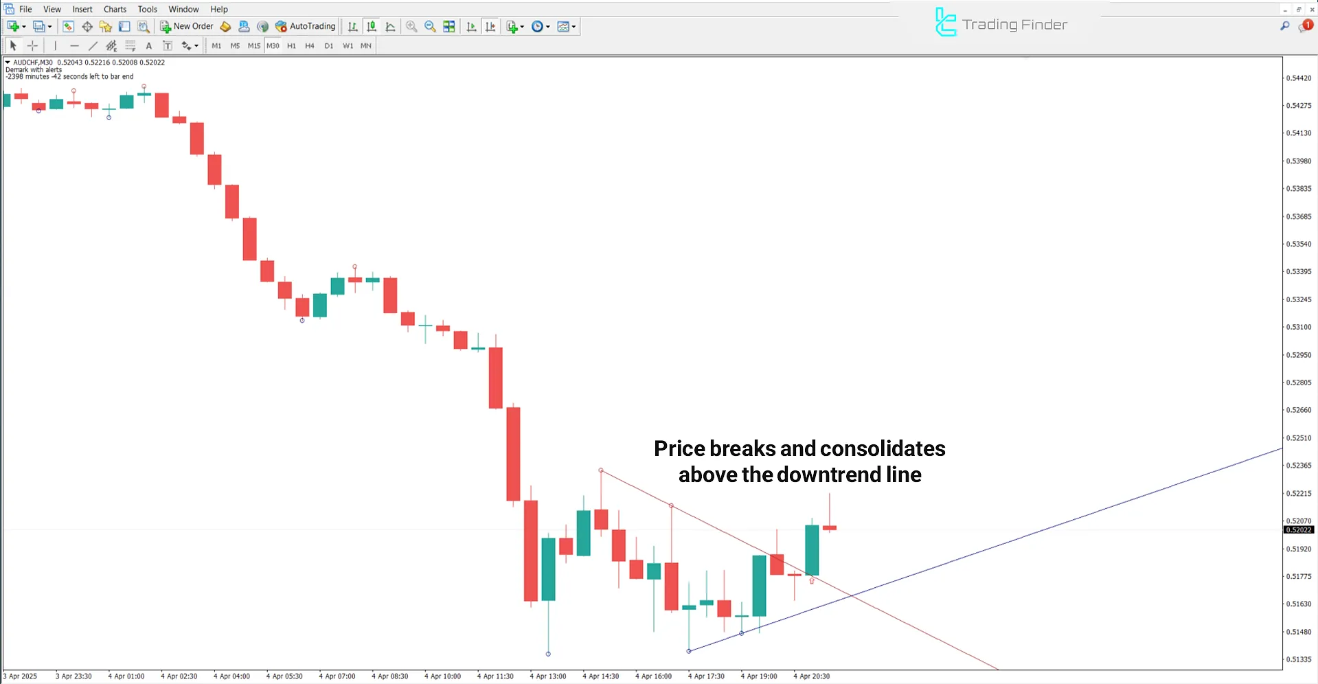 Bullish trend conditions in DeMark Trend Lines Indicator