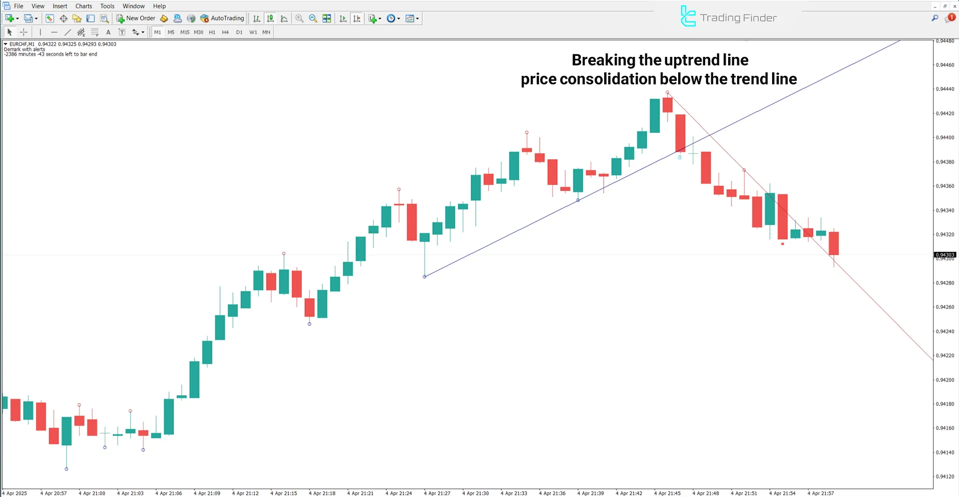 Bearish trend in DeMark Trend Lines Indicator