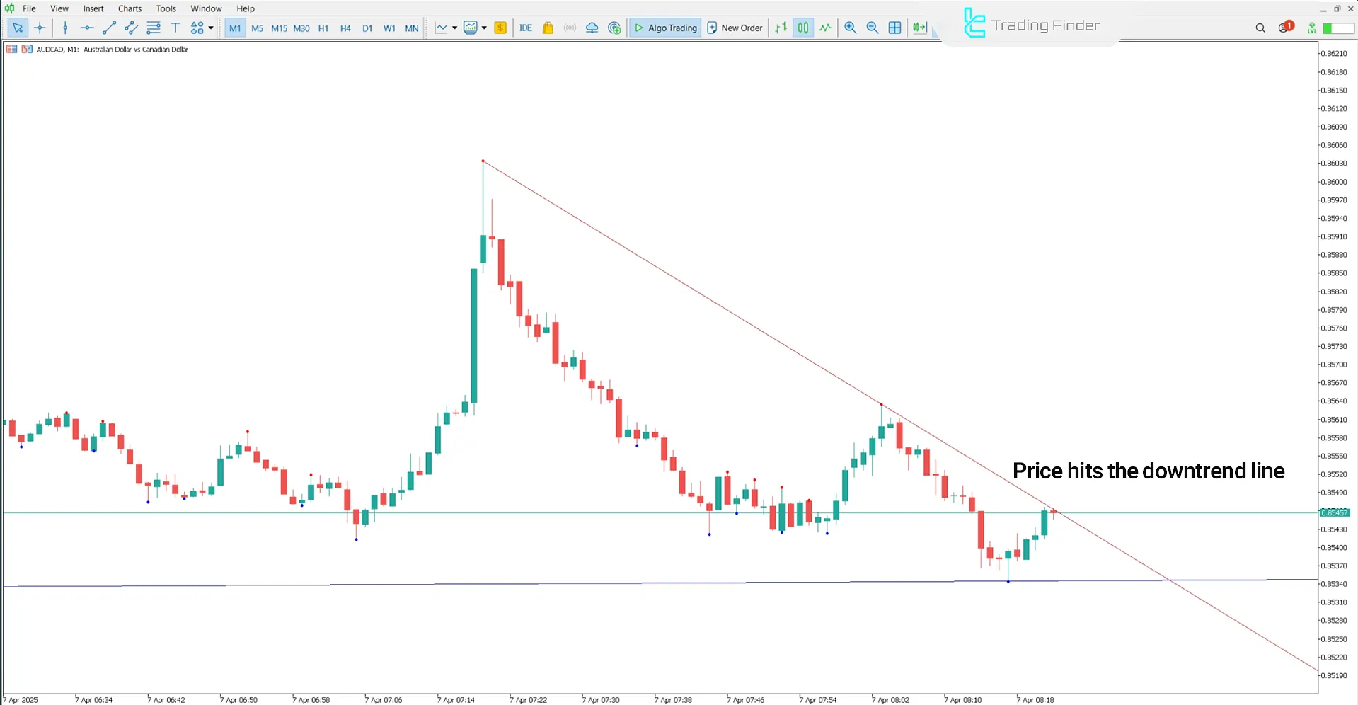 DeMark Trend Lines Indicator in a bullish trend scenario