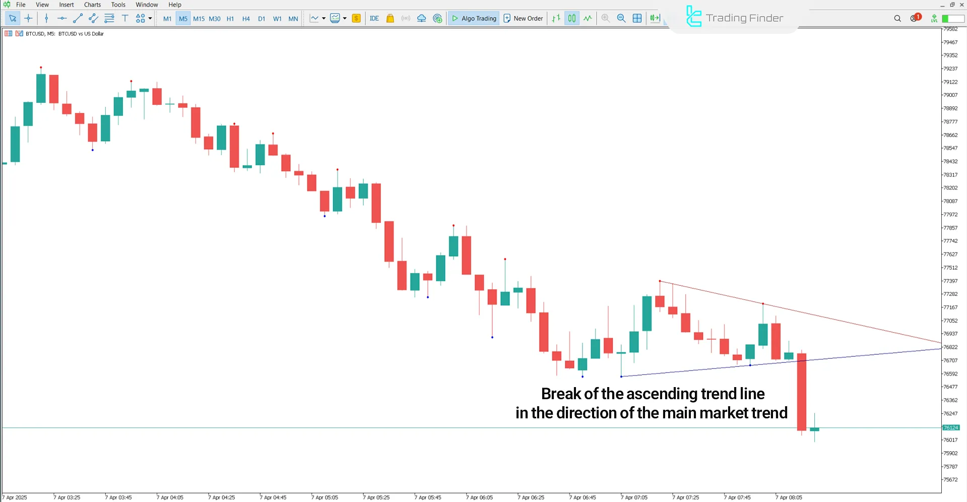 DeMark Trend Lines Indicator in a bearish trend scenario