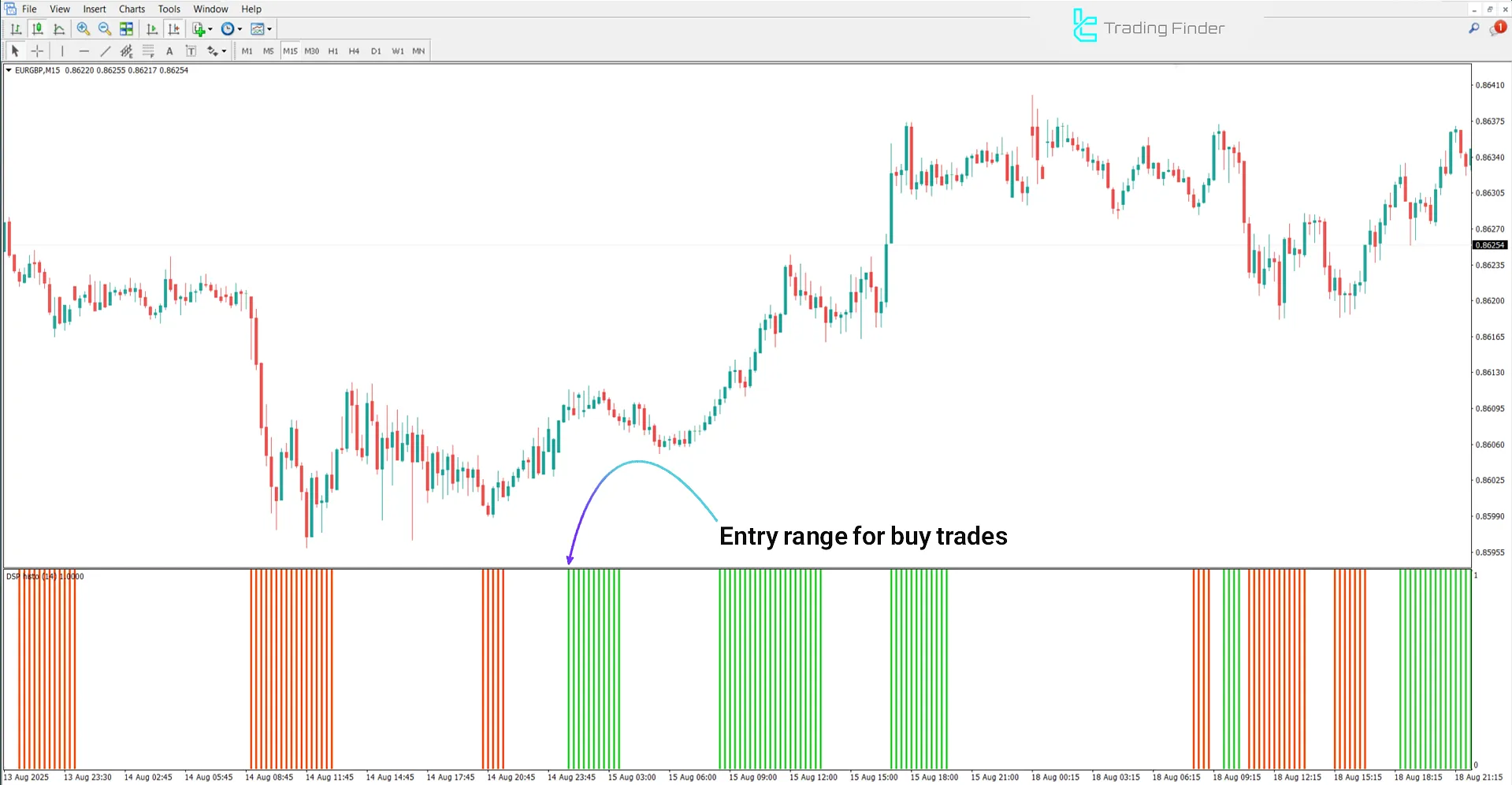 Bullish trend analysis in the Detrended Synthetic Price Oscillator