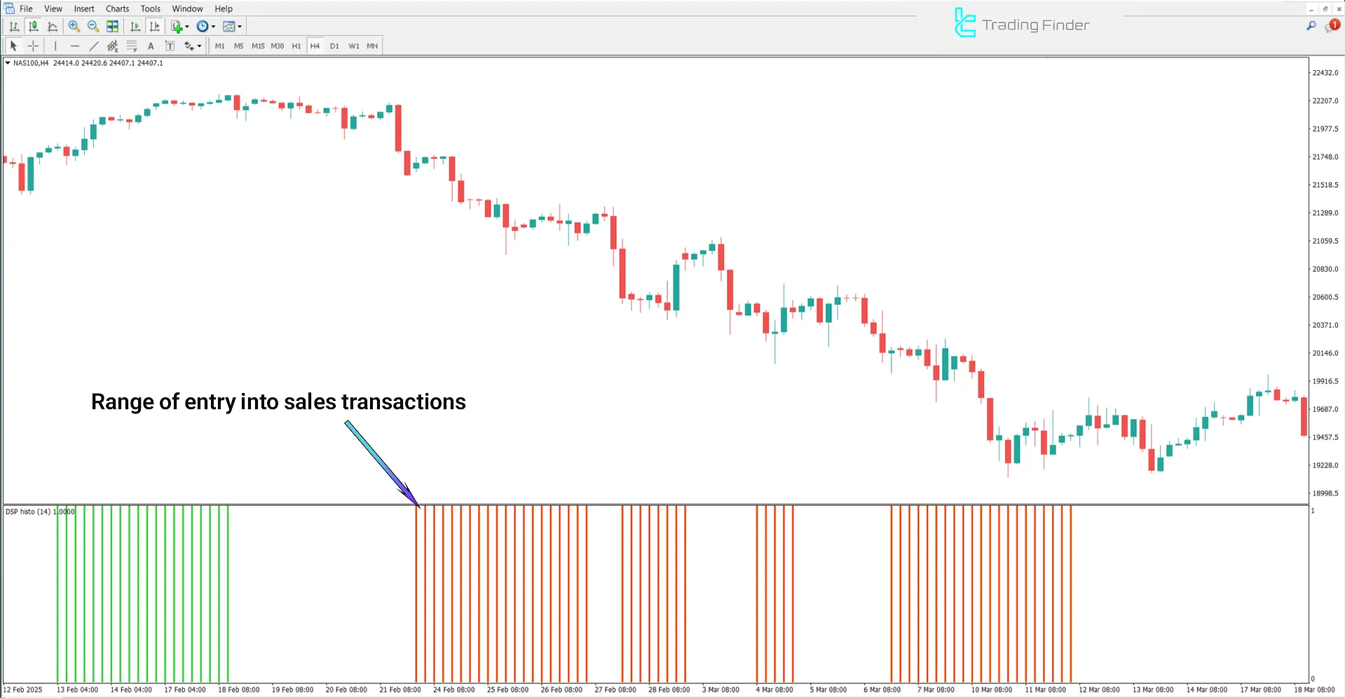 Bearish trend analysis in the Detrended Synthetic Price Indicator