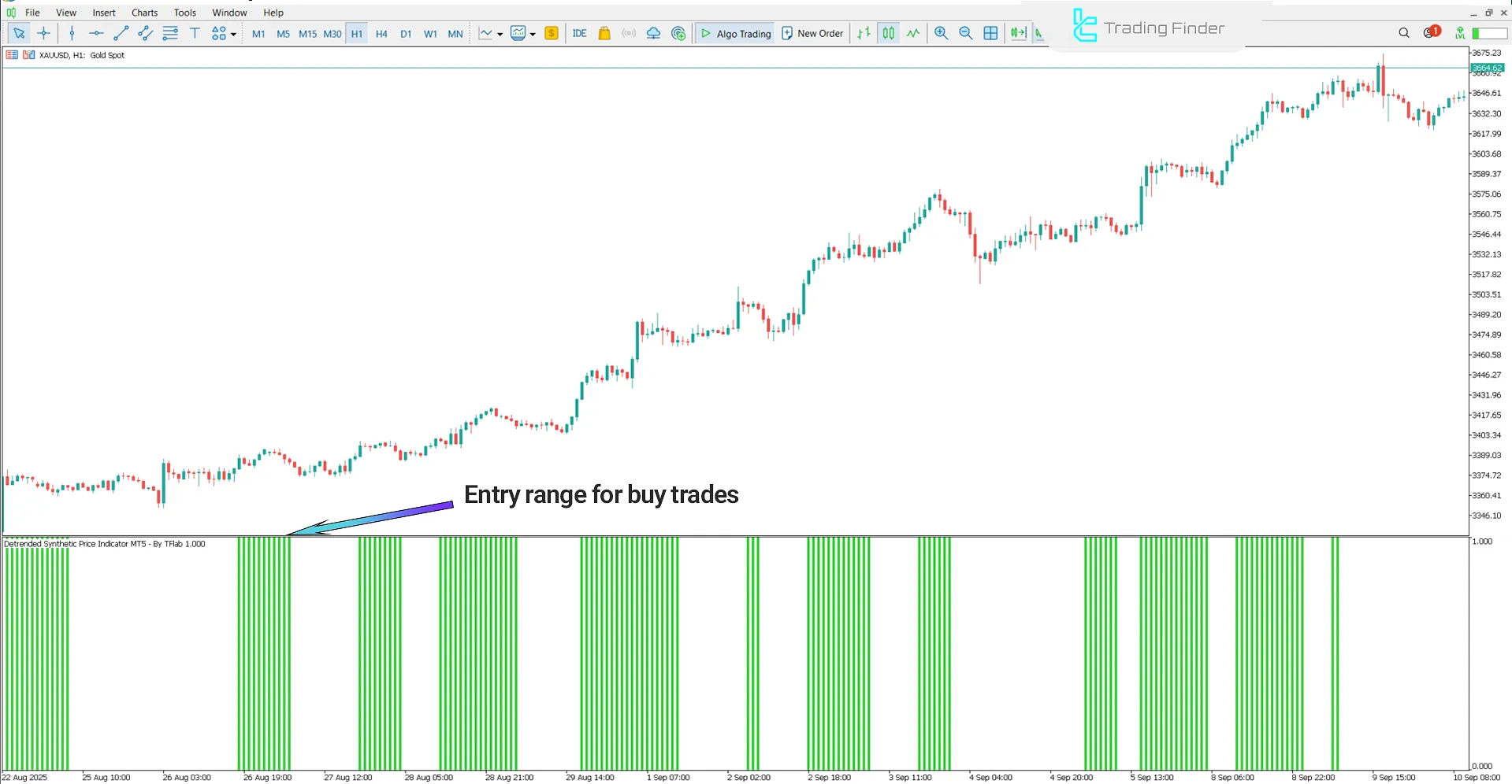 View of a bullish trend in the Detrended Synthetic Price Indicator
