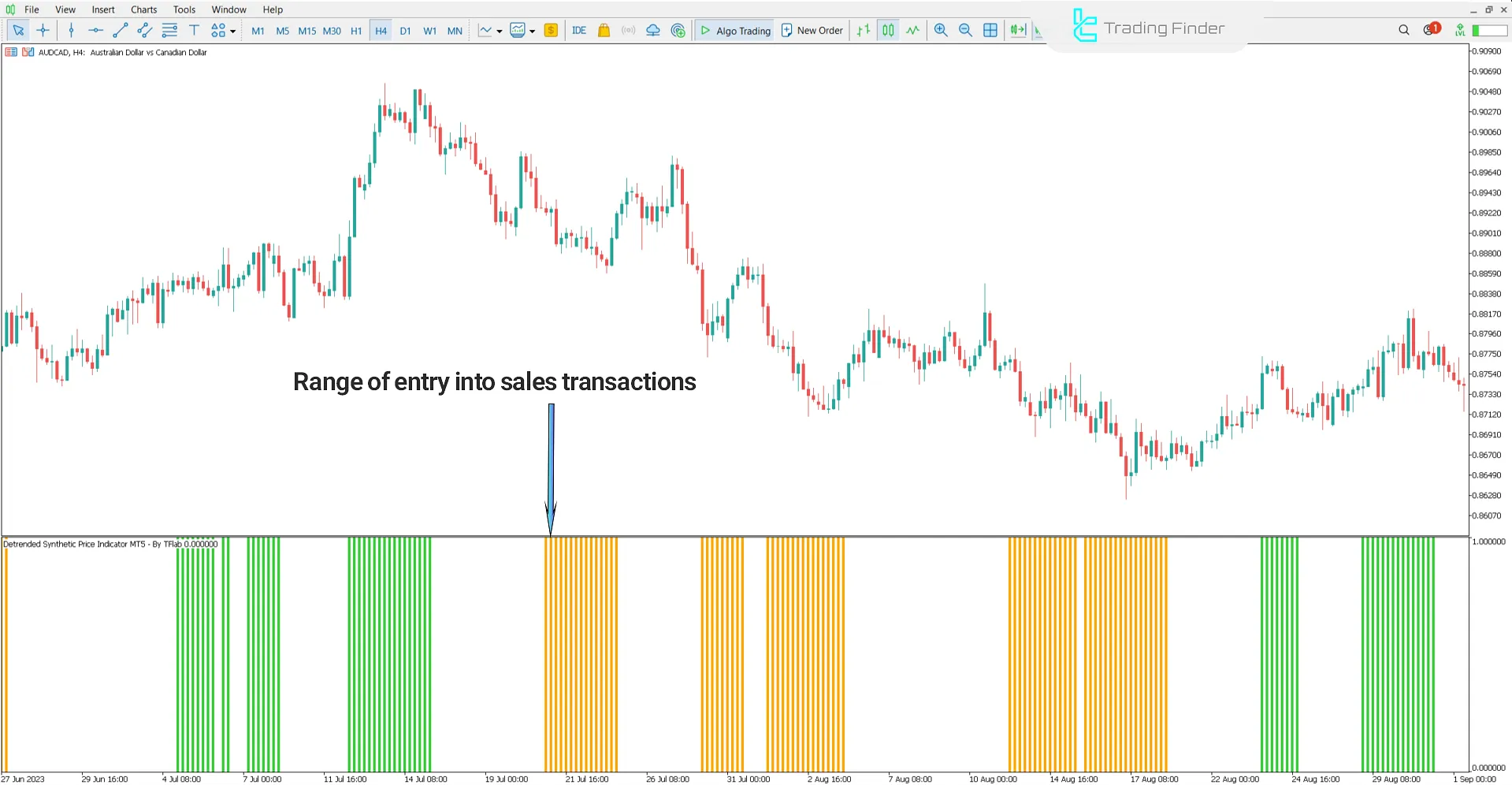 View of a bearish trend in the Detrended Synthetic Price Indicator