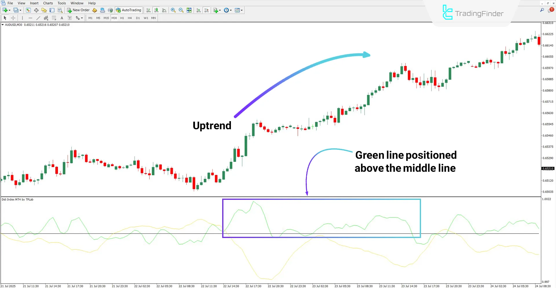 Didi Index indicator in uptrend conditions