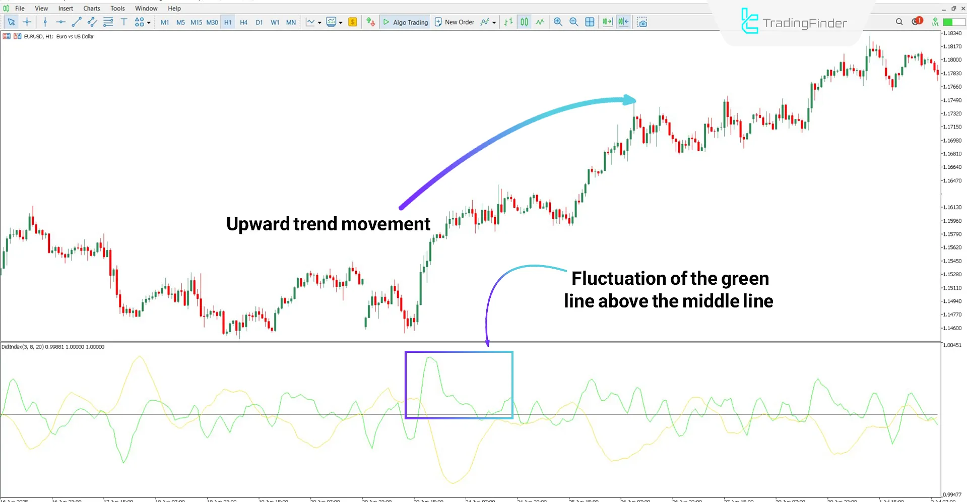 Uptrend analysis with the Didi Index indicator