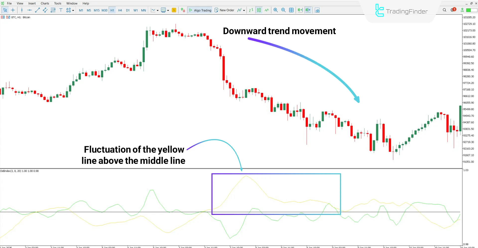 Downtrend analysis with the Didi Index indicator