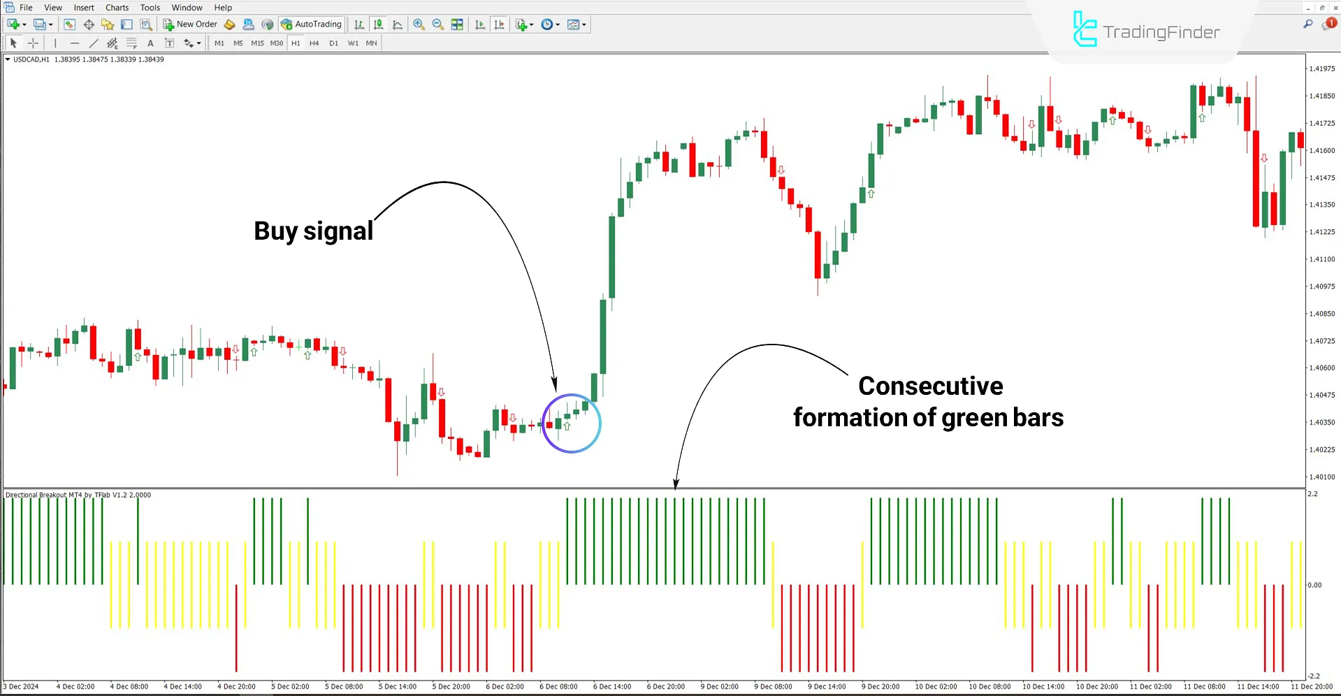 Directional Breakout Indicator in a Bullish Trend