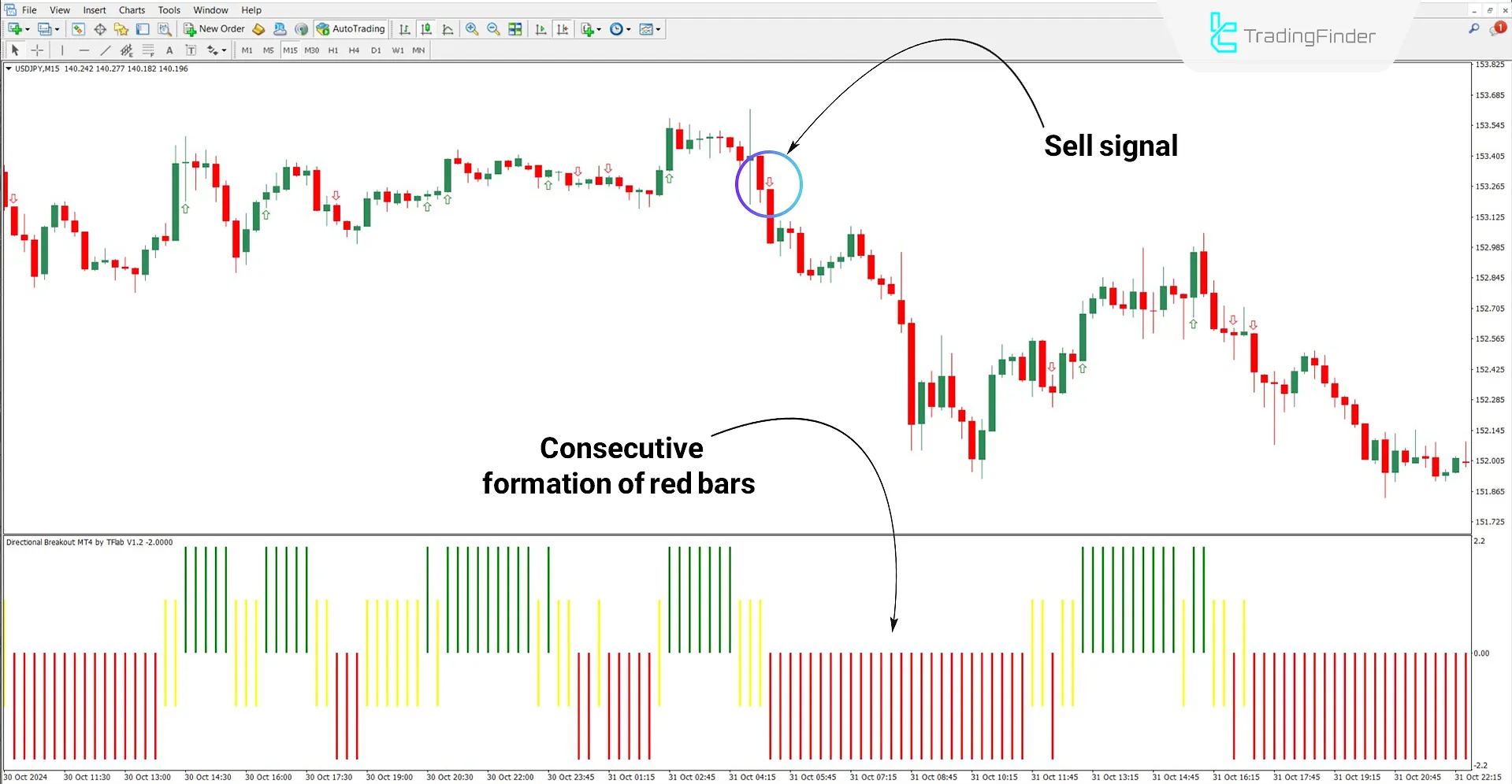 Directional Breakout Indicator in a Bearish Trend