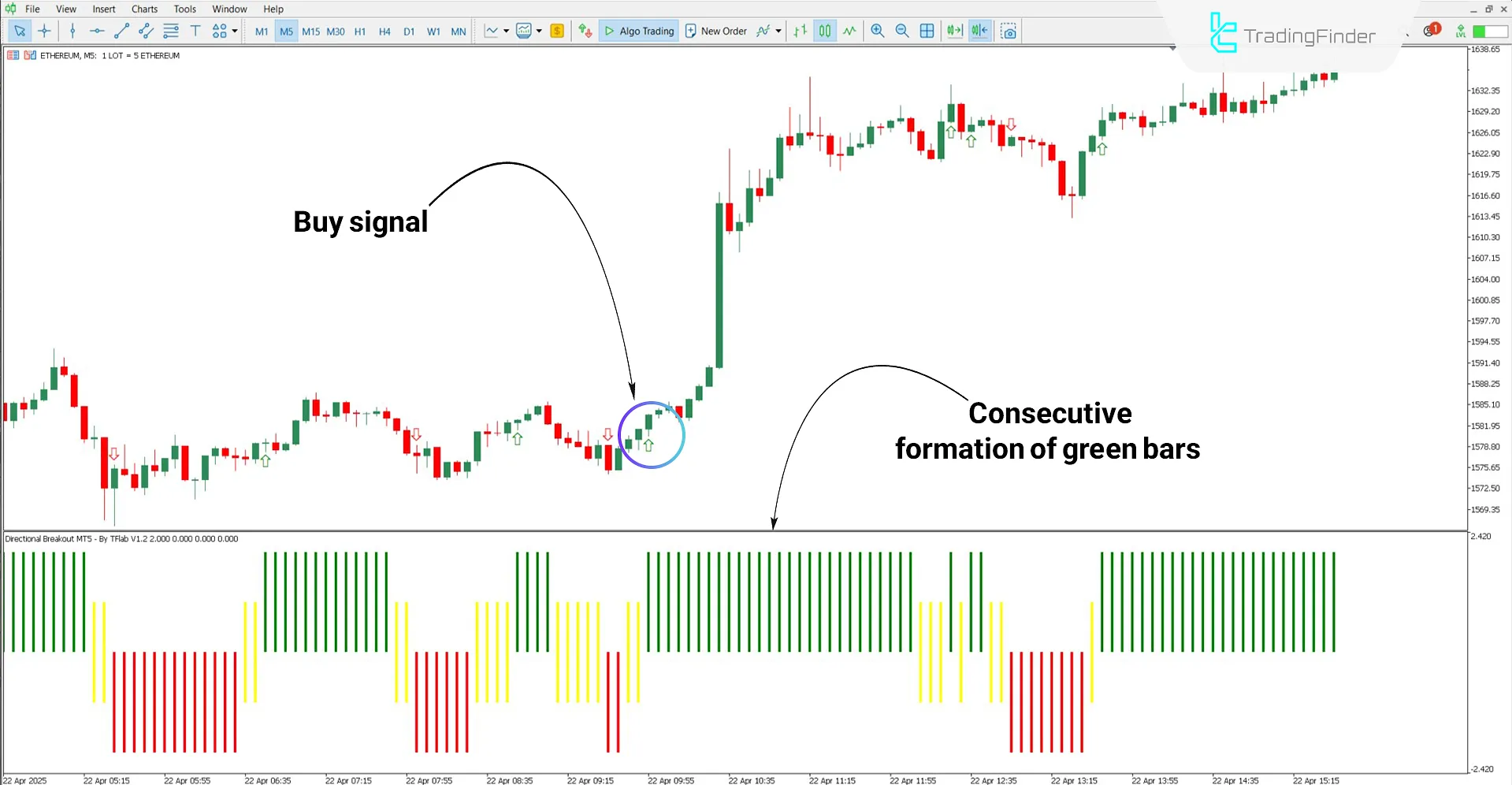 Analyzing Bullish Trend with the Directional Breakout Indicator