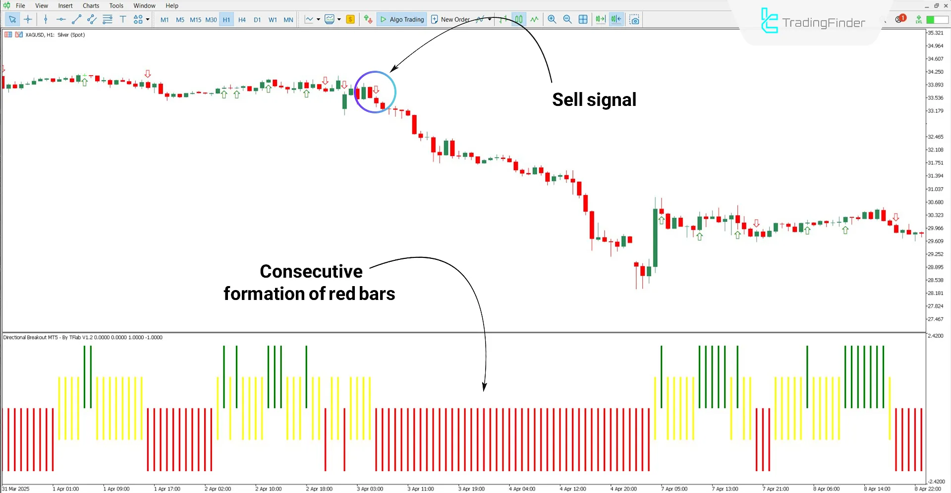 Analyzing Bearish Trend with the Directional Breakout Indicator