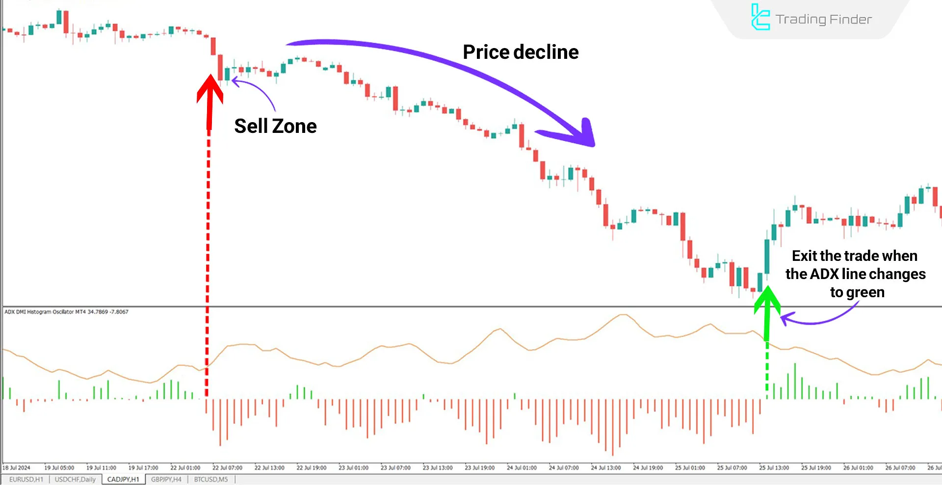 Downtrend of the ADX Histogram Indicator