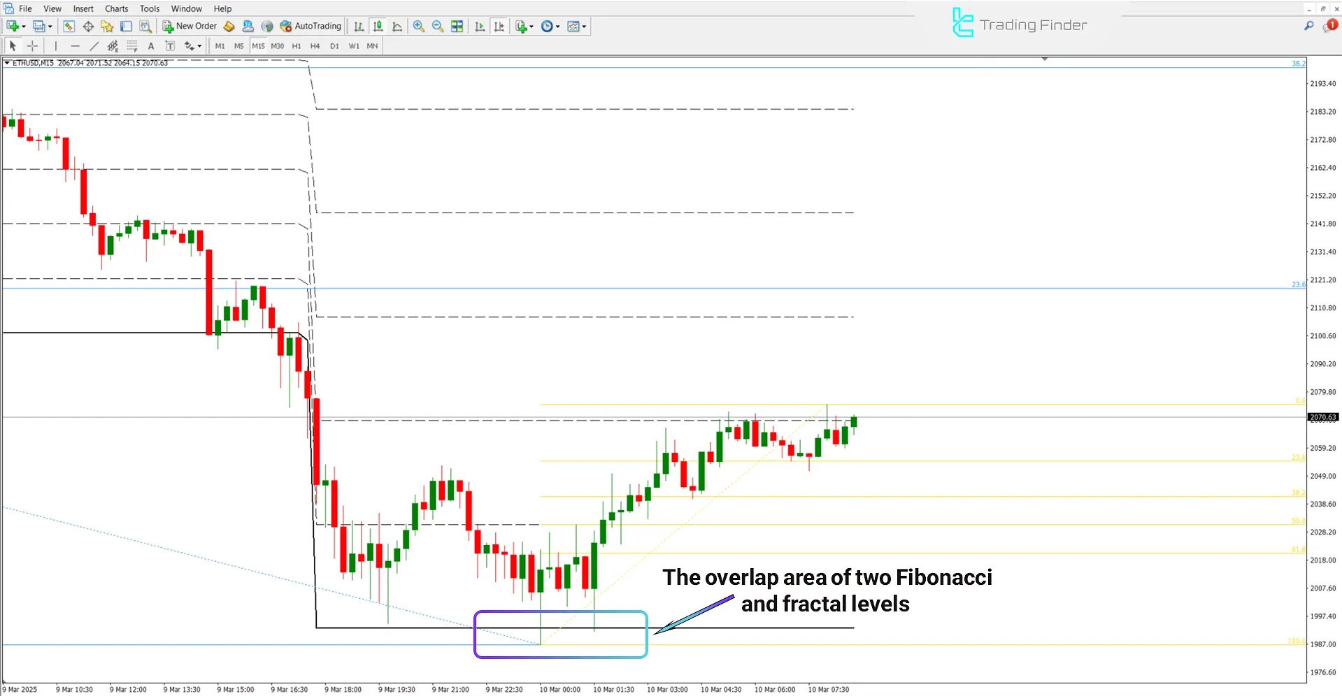 Bullish trend conditions in the Double Fibonacci Indicator