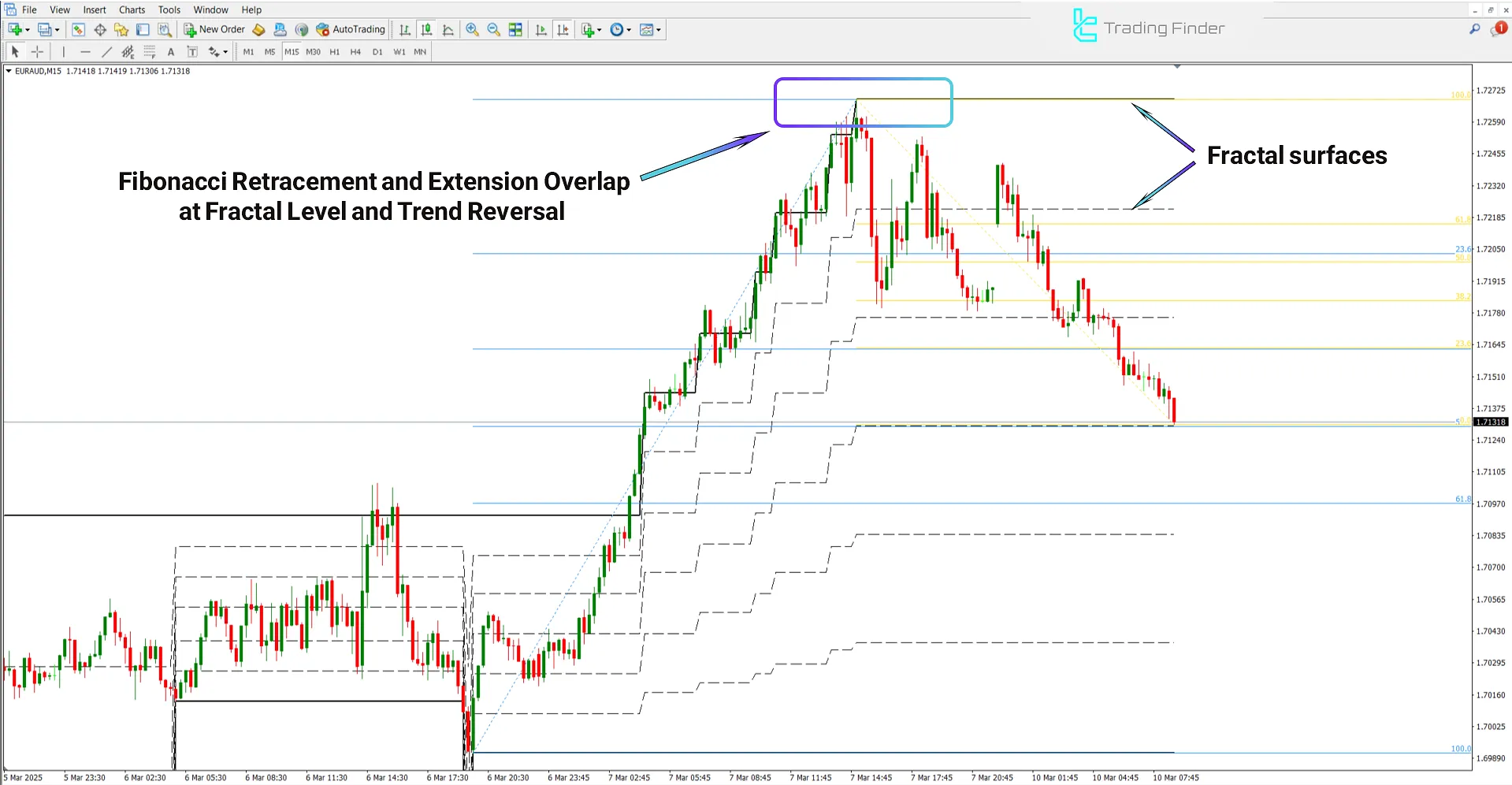Double Fibonacci Indicator in a bearish trend