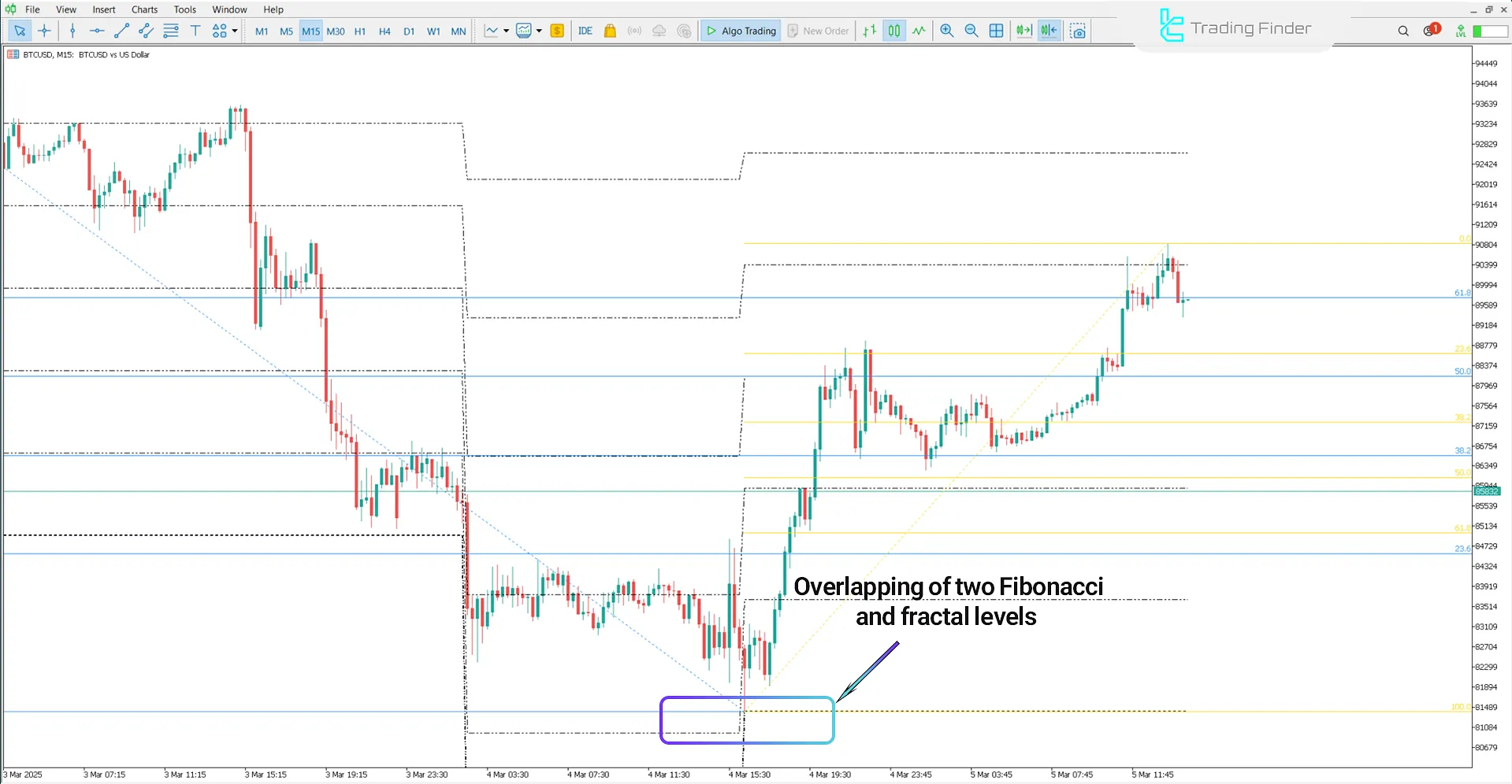 Uptrend in Double Fibonacci Indicator (Double Fib)