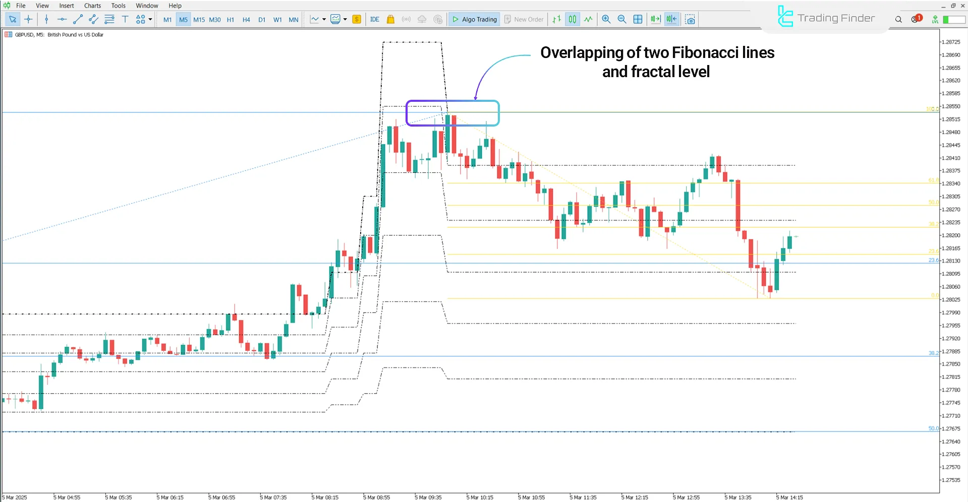 Downtrend analysis using the Double Fib Indicator