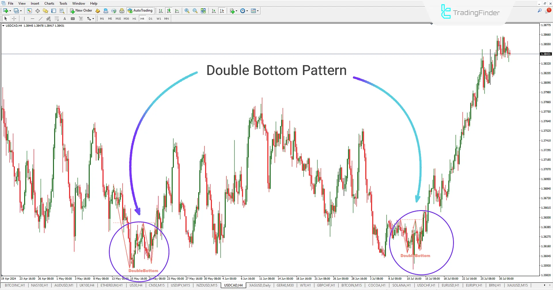 Double Bottom Pattern