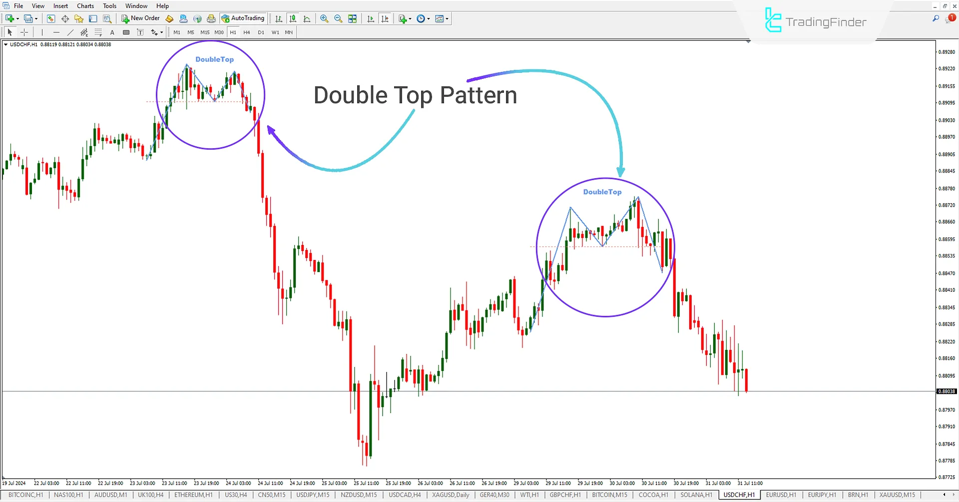 Double Top Pattern