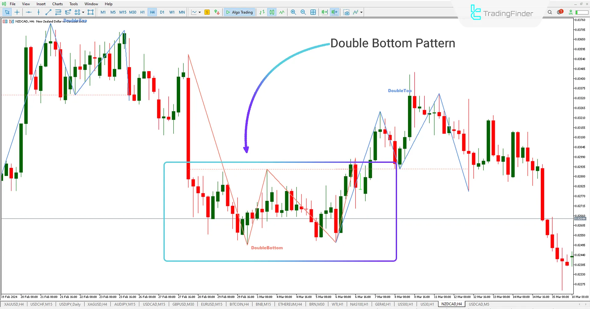 Double Bottom Pattern MT5