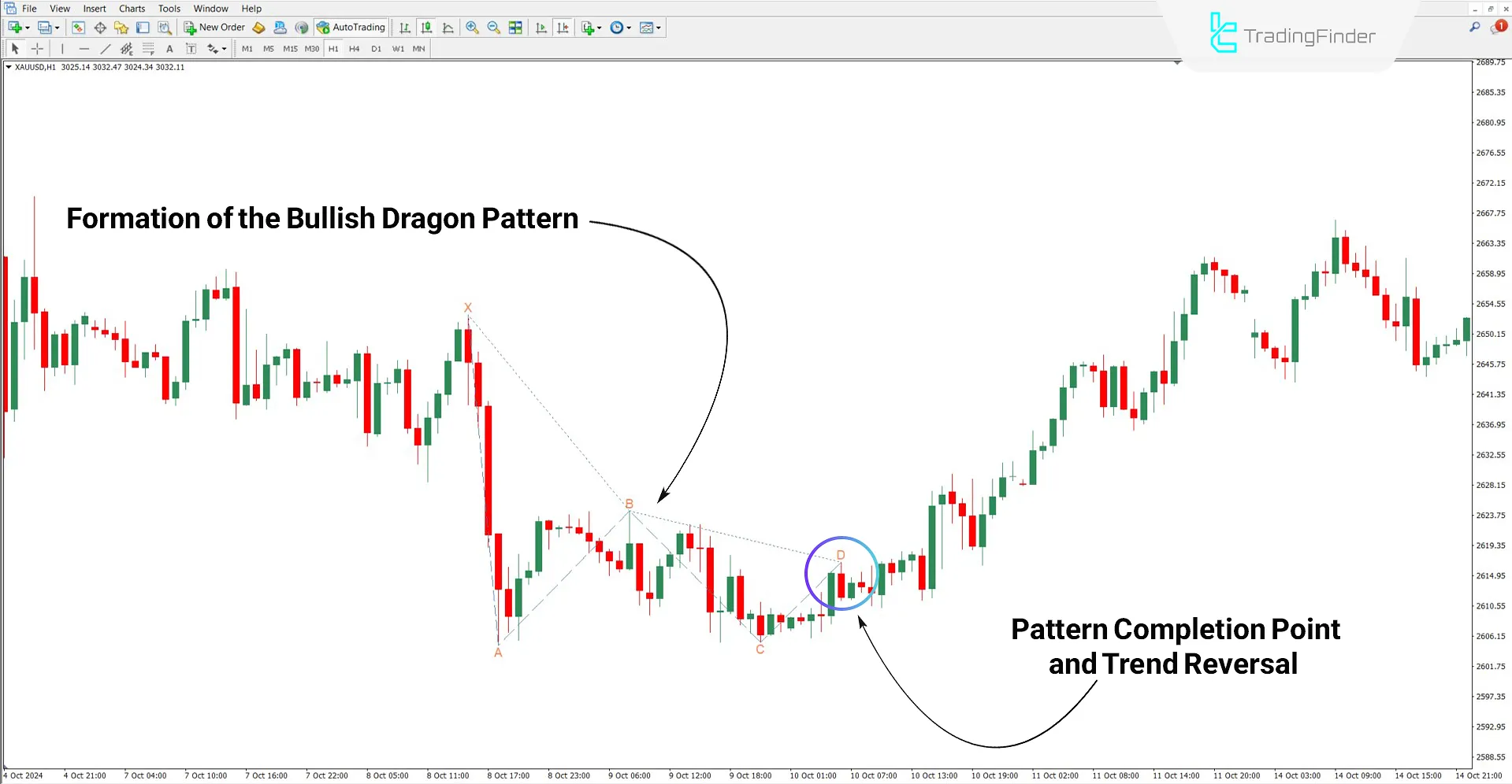 Analysis of the Dragon Harmonic Pattern Indicator in an Uptrend